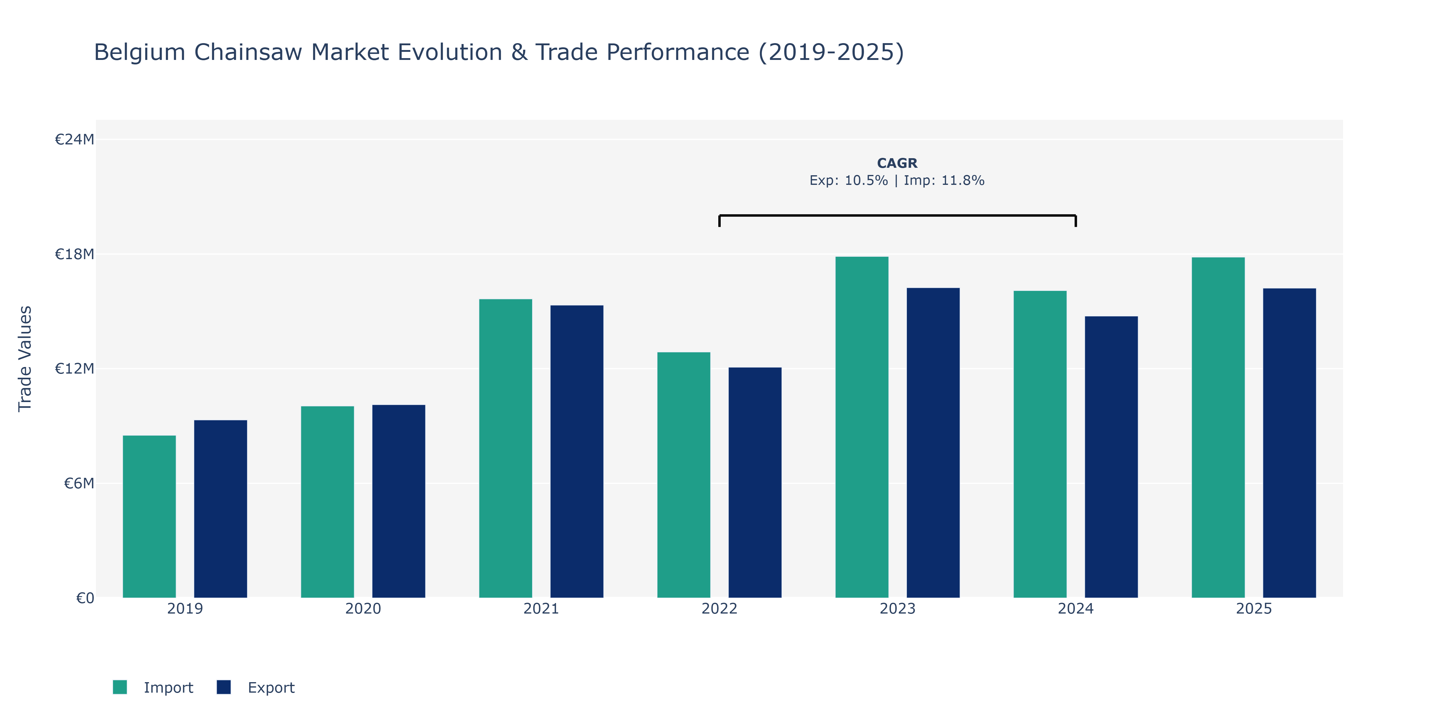 Belgium Chainsaw Market: Production & Trade Performance (2019-2025)