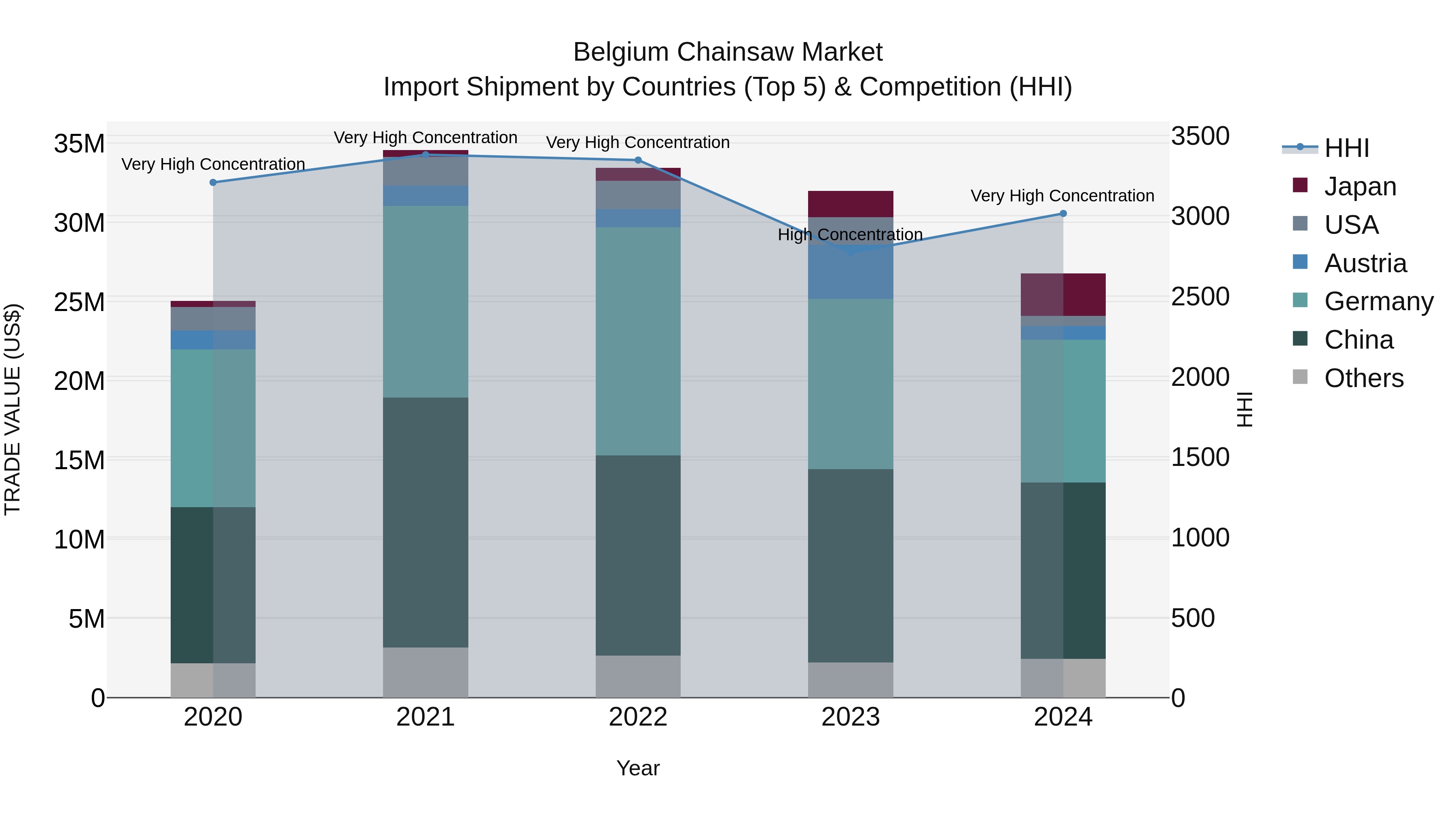 Belgium Chainsaw Market Top 5 Importing Countries and Market Competition (HHI) Analysis