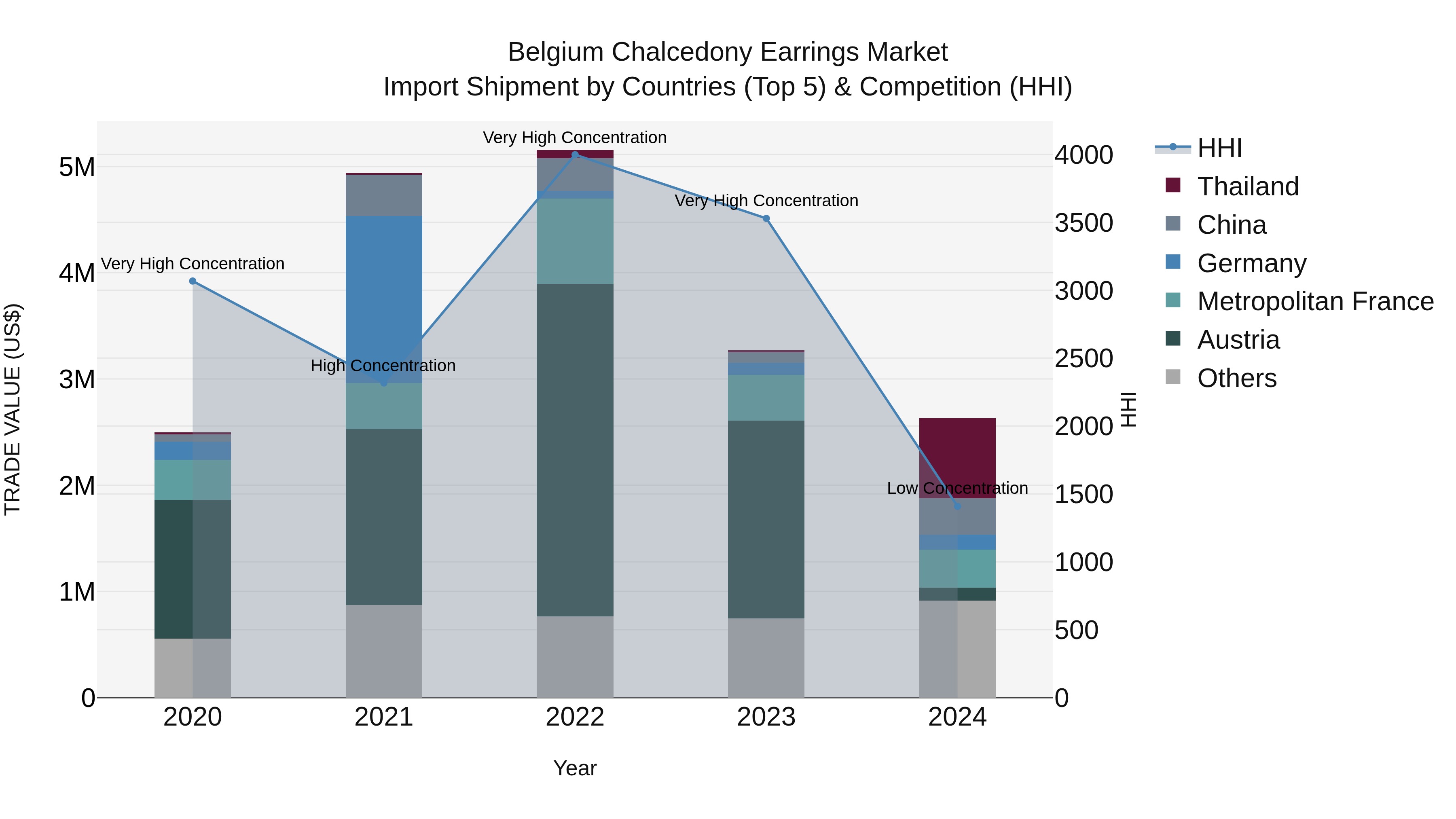 Belgium Chalcedony Earrings Market Top 5 Importing Countries and Market Competition (HHI) Analysis