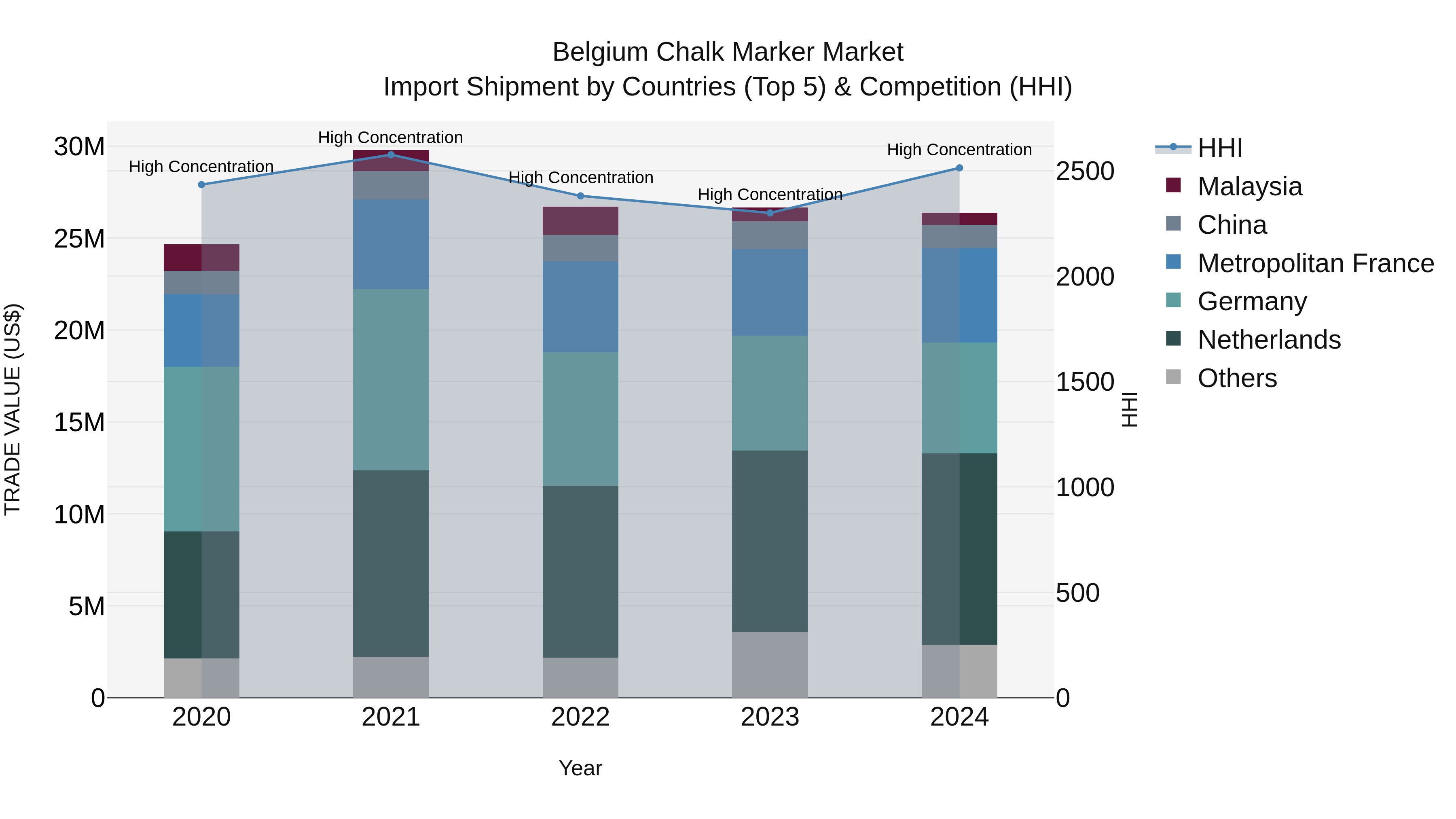 Belgium Chalk Marker Market Top 5 Importing Countries and Market Competition (HHI) Analysis