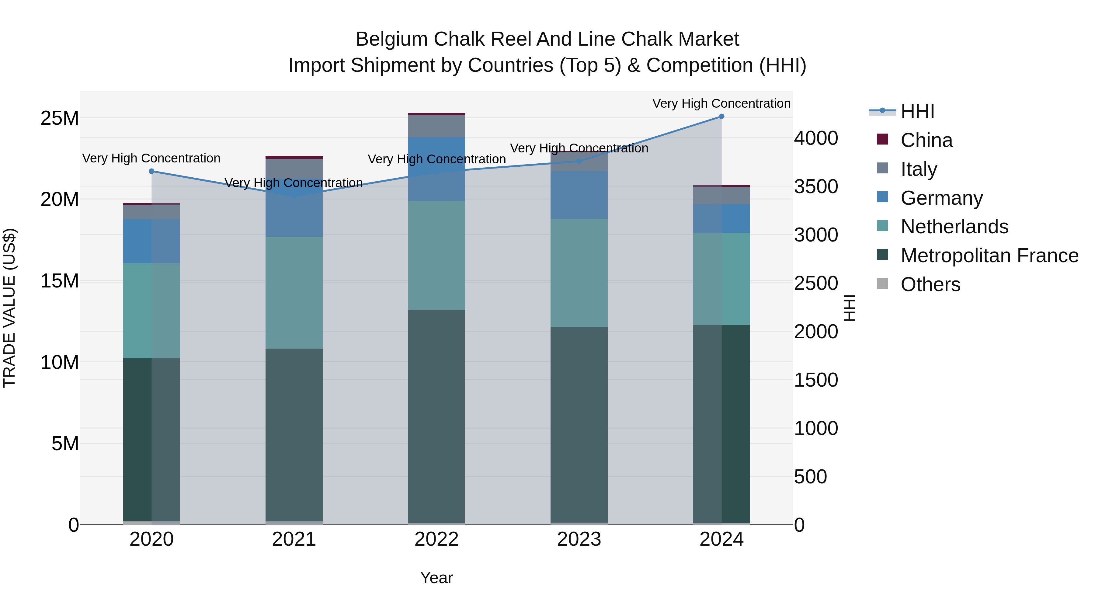 Belgium Chalk Reel and Line Chalk Market Top 5 Importing Countries and Market Competition (HHI) Analysis