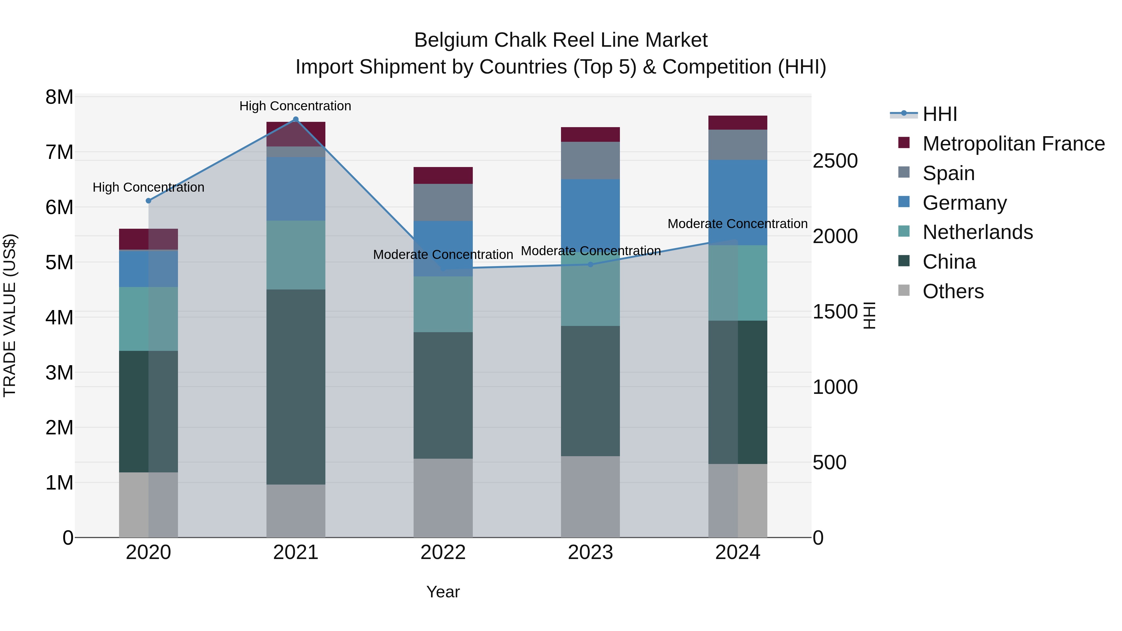 Belgium Chalk Reel Line Market Top 5 Importing Countries and Market Competition (HHI) Analysis