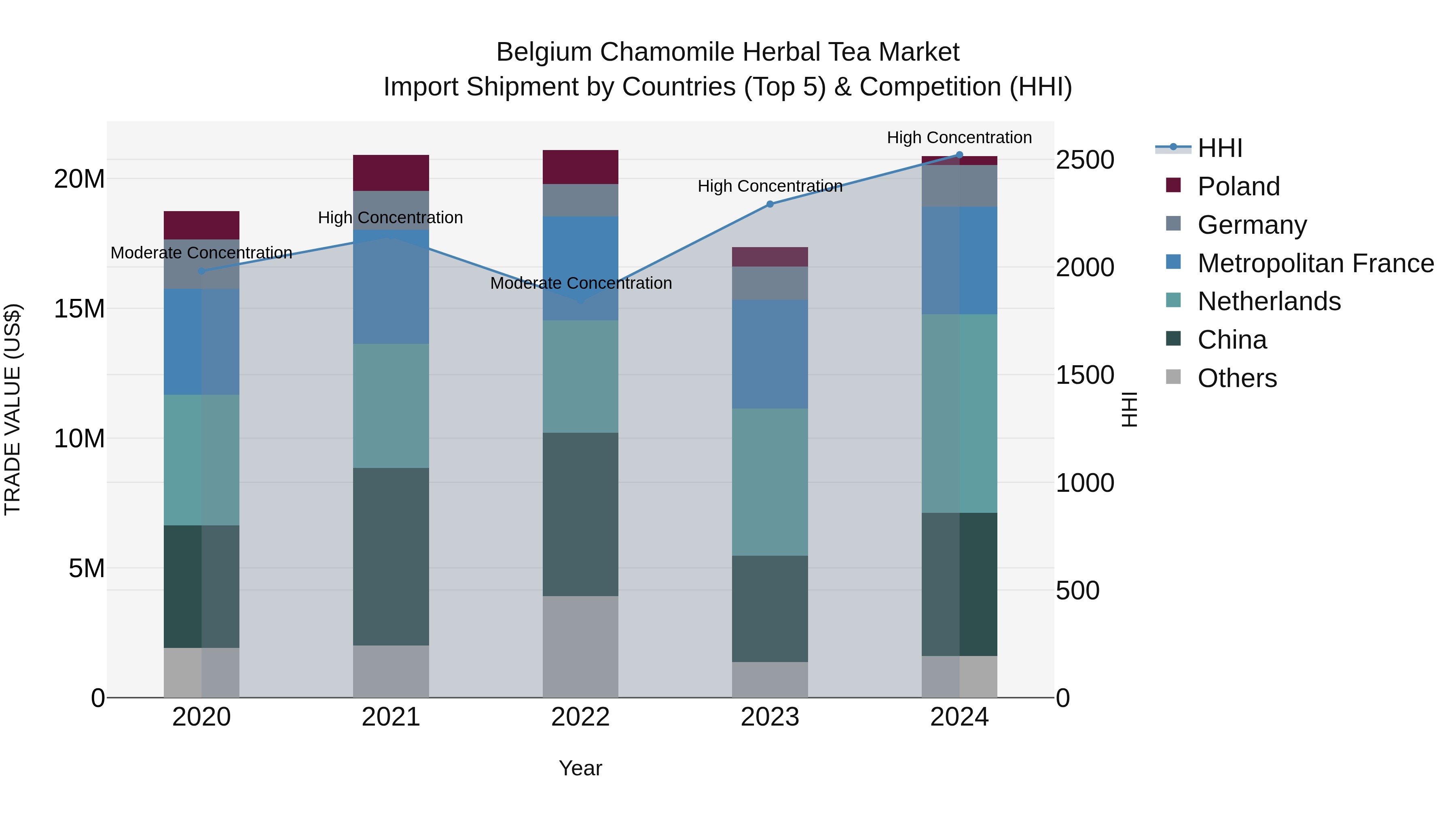 Belgium Chamomile Herbal Tea Market Top 5 Importing Countries and Market Competition (HHI) Analysis