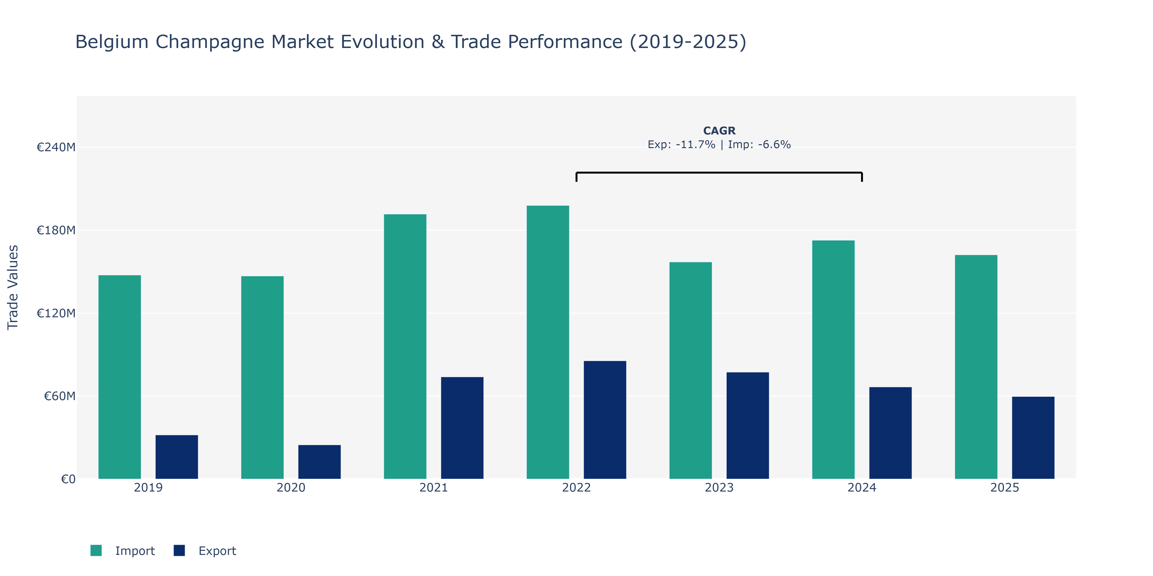 Belgium Champagne Market: Production & Trade Performance (2019-2025)