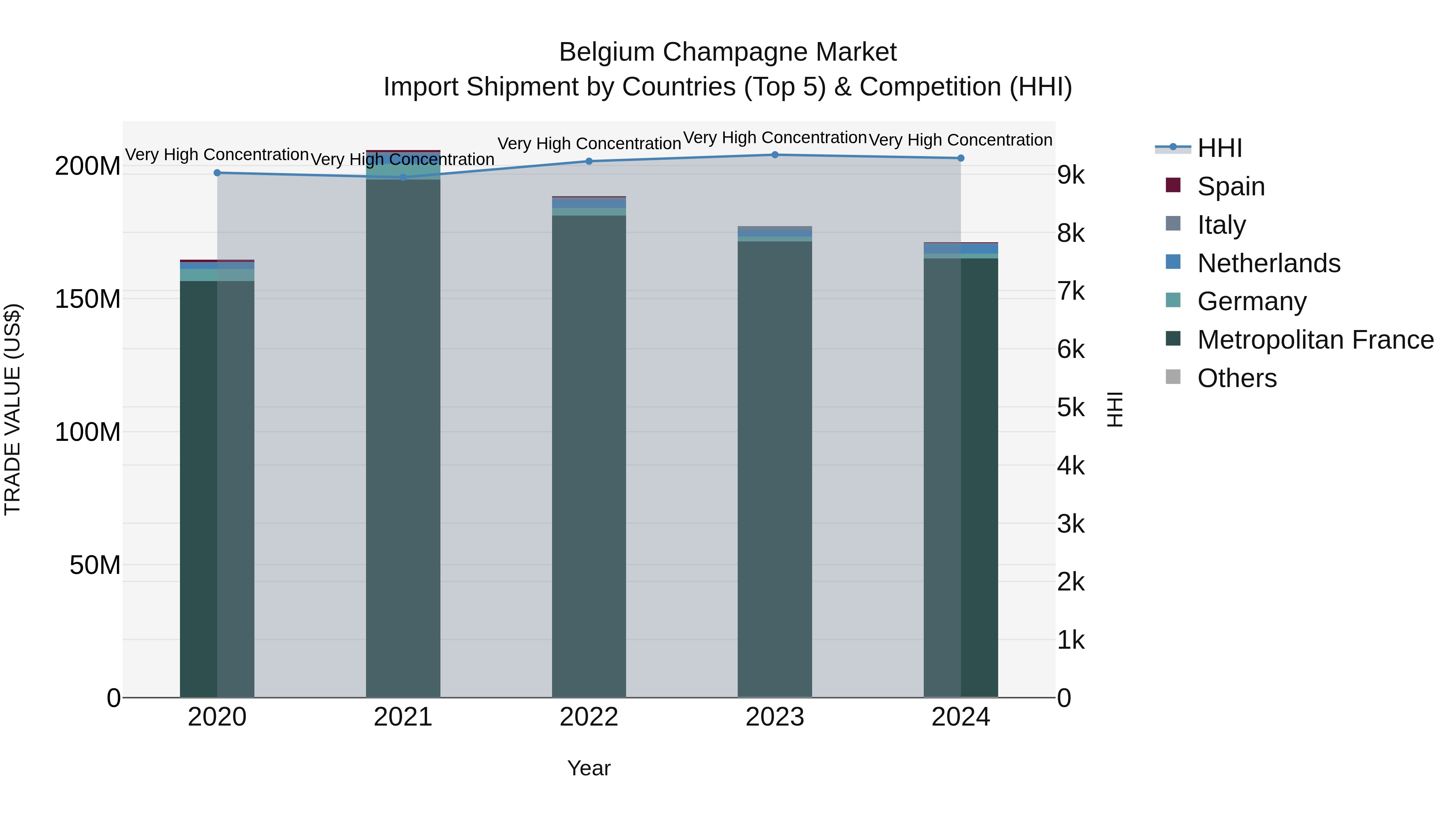 Belgium Champagne Market Top 5 Importing Countries and Market Competition (HHI) Analysis