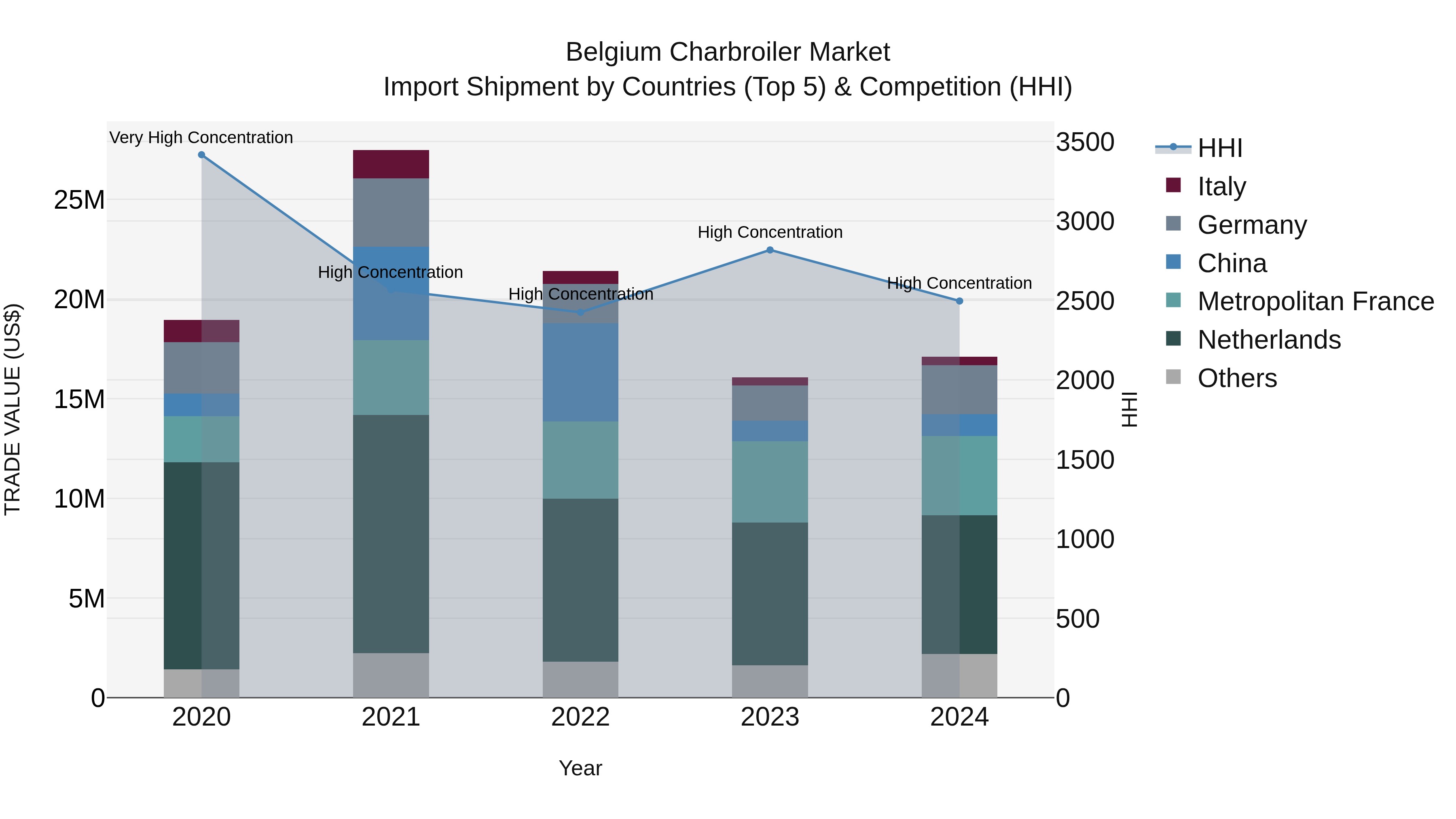Belgium Charbroiler Market Top 5 Importing Countries and Market Competition (HHI) Analysis
