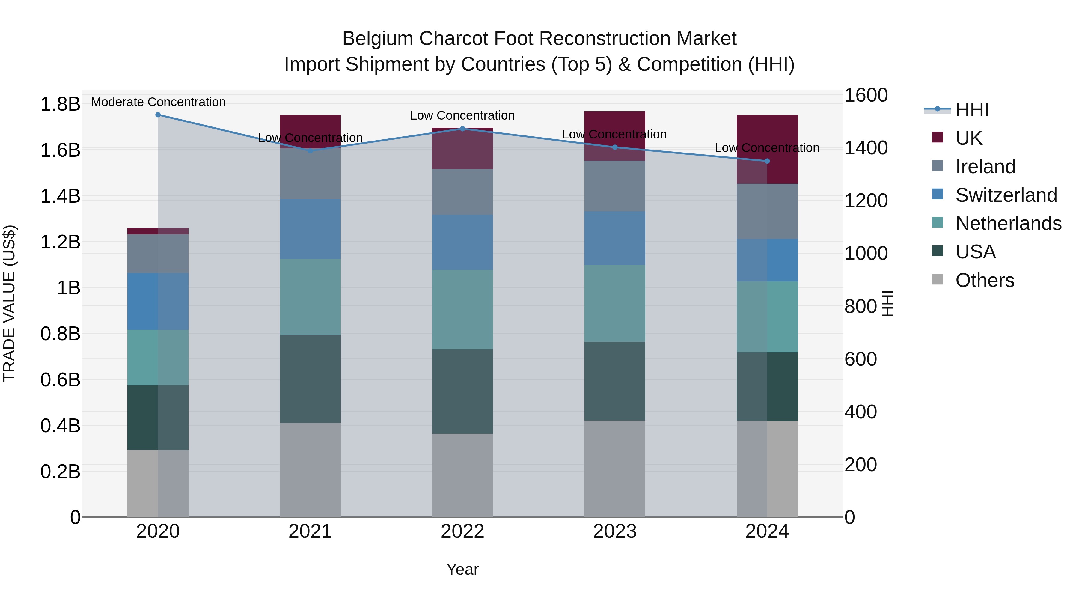 Belgium Charcot Foot Reconstruction Market Top 5 Importing Countries and Market Competition (HHI) Analysis