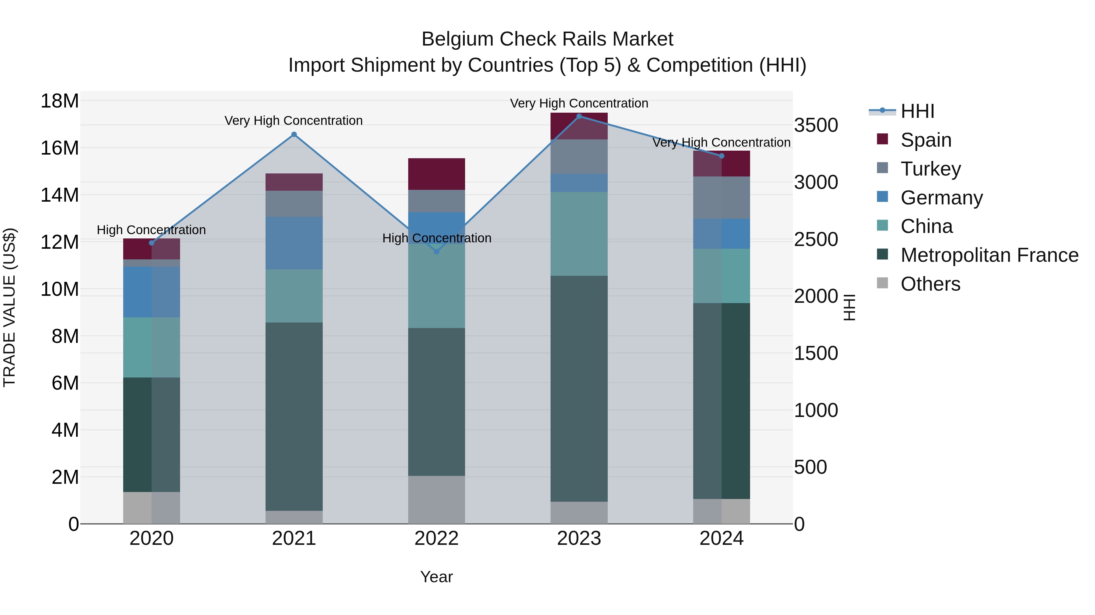 Belgium Check Rails Market Top 5 Importing Countries and Market Competition (HHI) Analysis