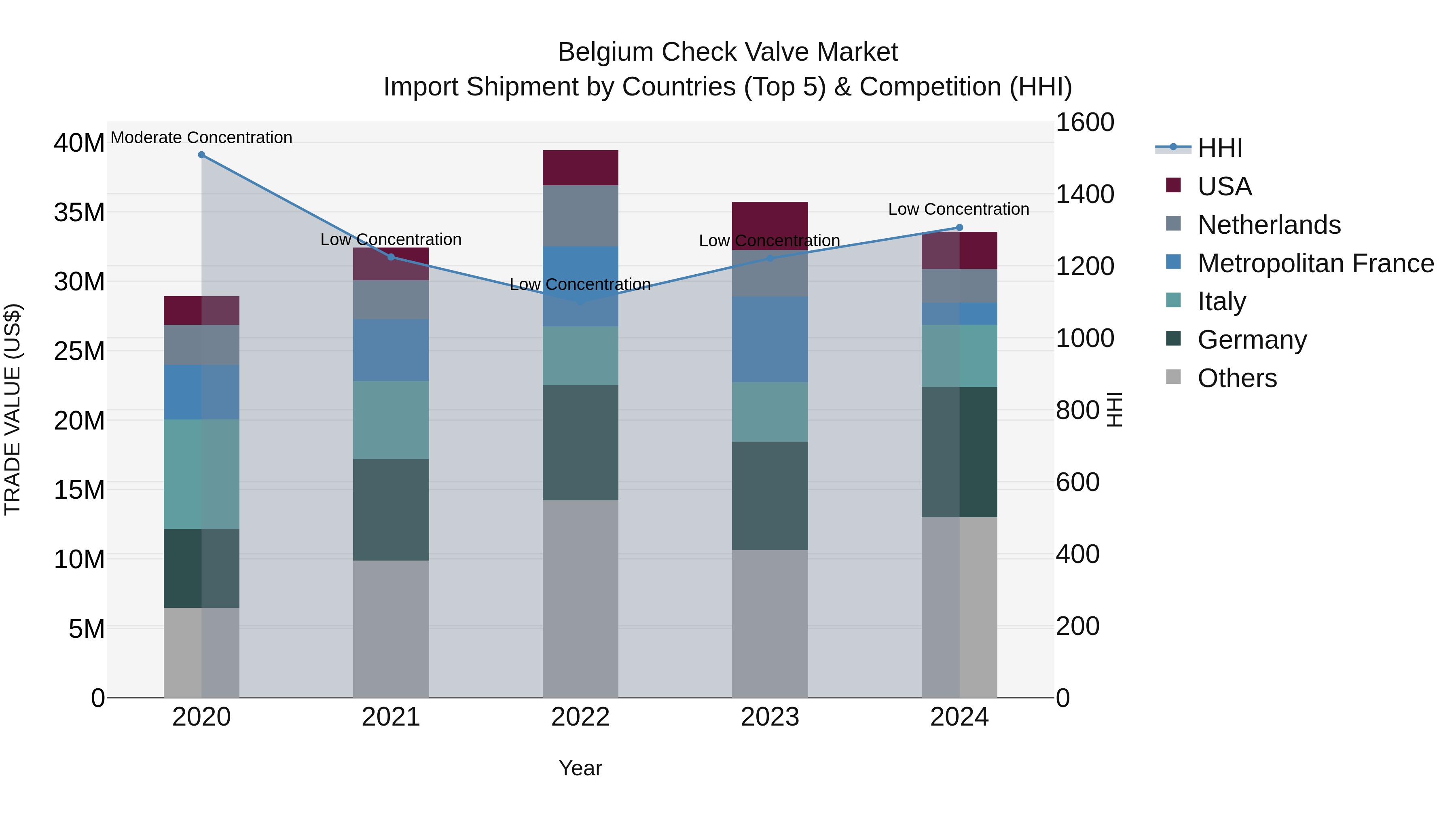 Belgium Check Valve Market Top 5 Importing Countries and Market Competition (HHI) Analysis