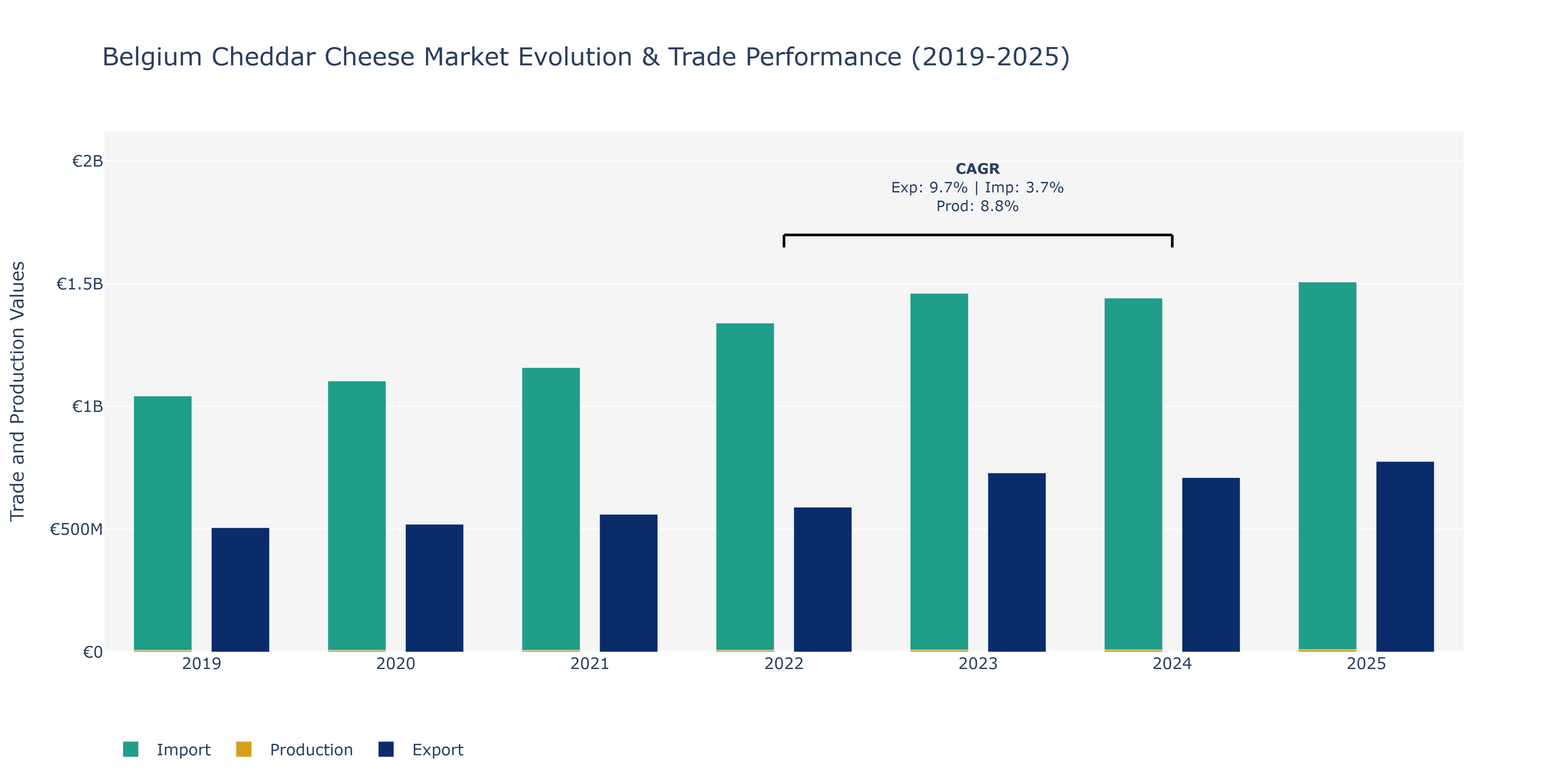 Belgium Cheddar Cheese Market: Production & Trade Performance (2019-2025) Size