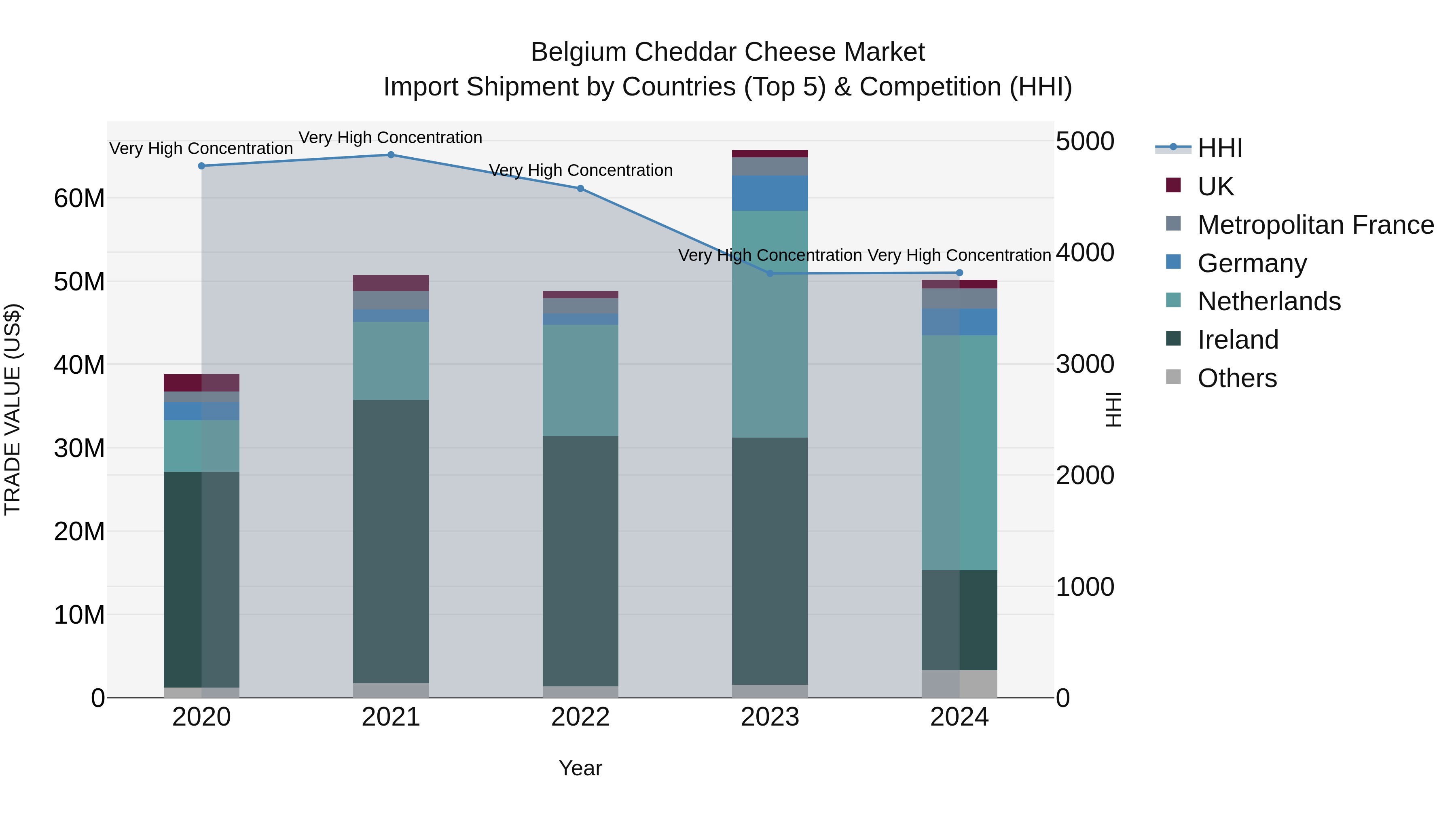 Belgium Cheddar Cheese Market Top 5 Importing Countries and Market Competition (HHI) Analysis