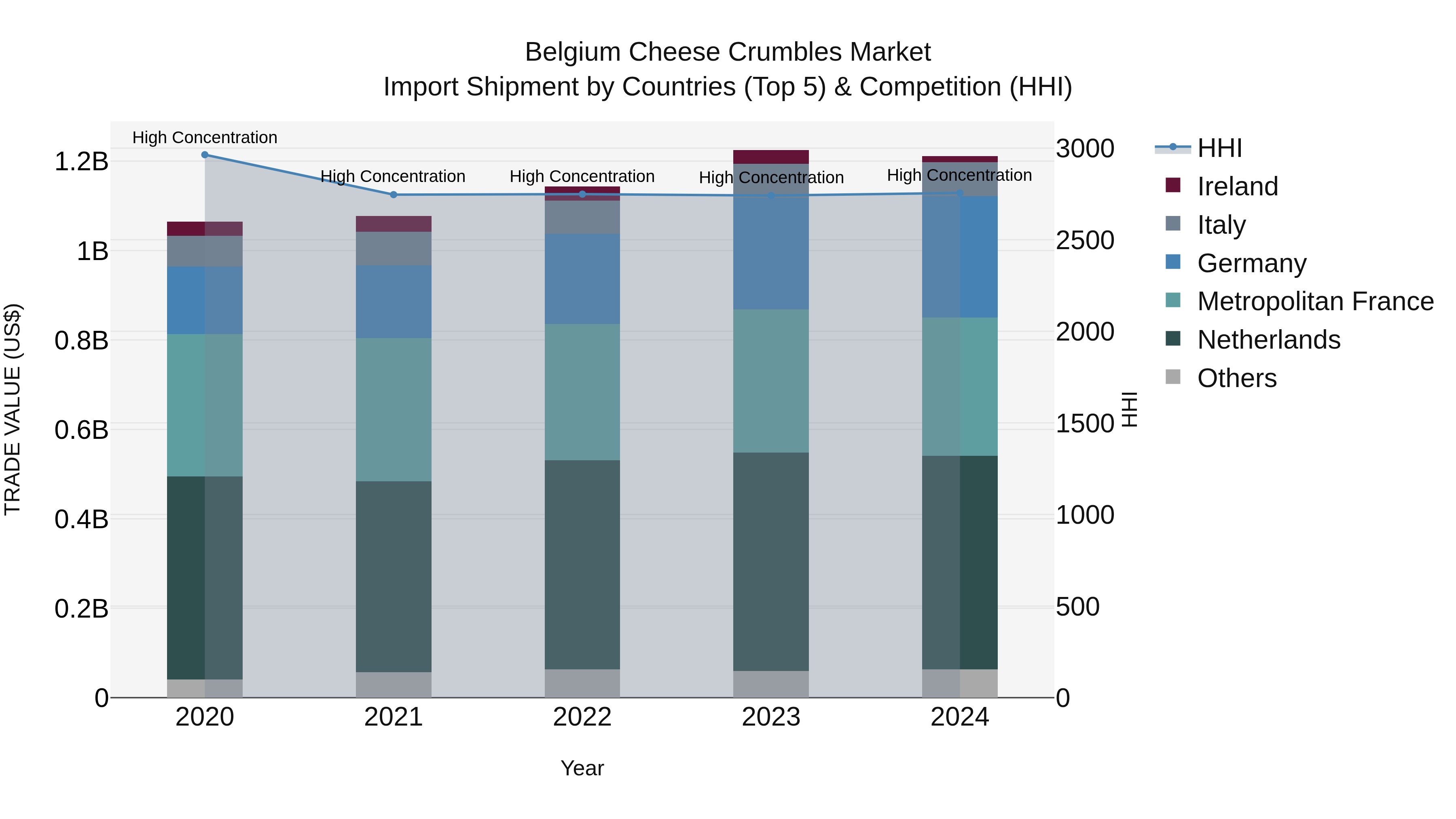 Belgium Cheese Crumbles Market Top 5 Importing Countries and Market Competition (HHI) Analysis