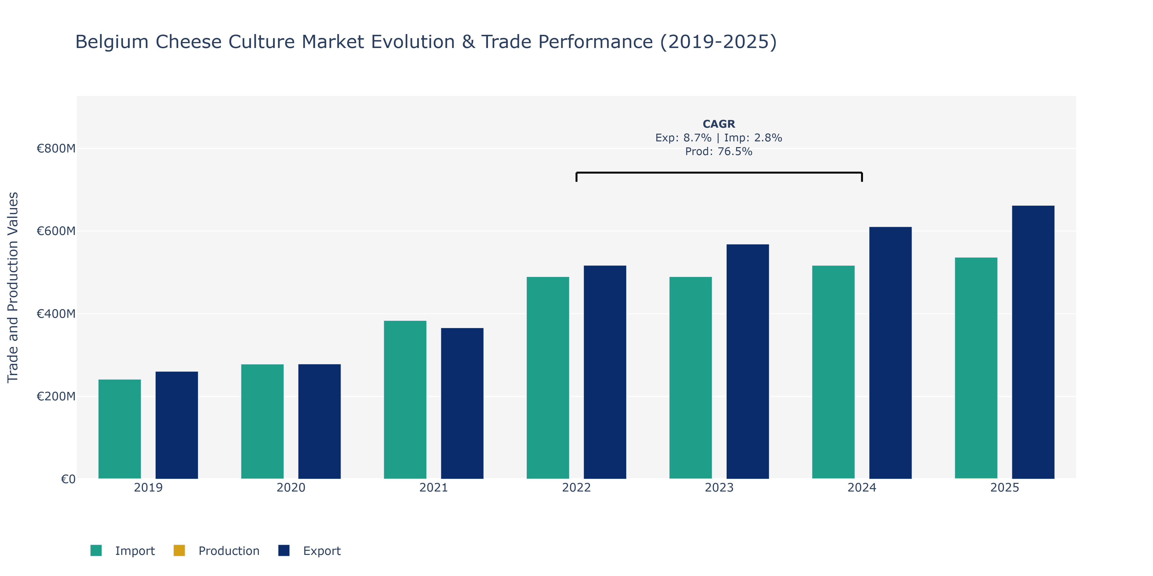 Belgium Cheese Culture Market: Production & Trade Performance (2019-2025)