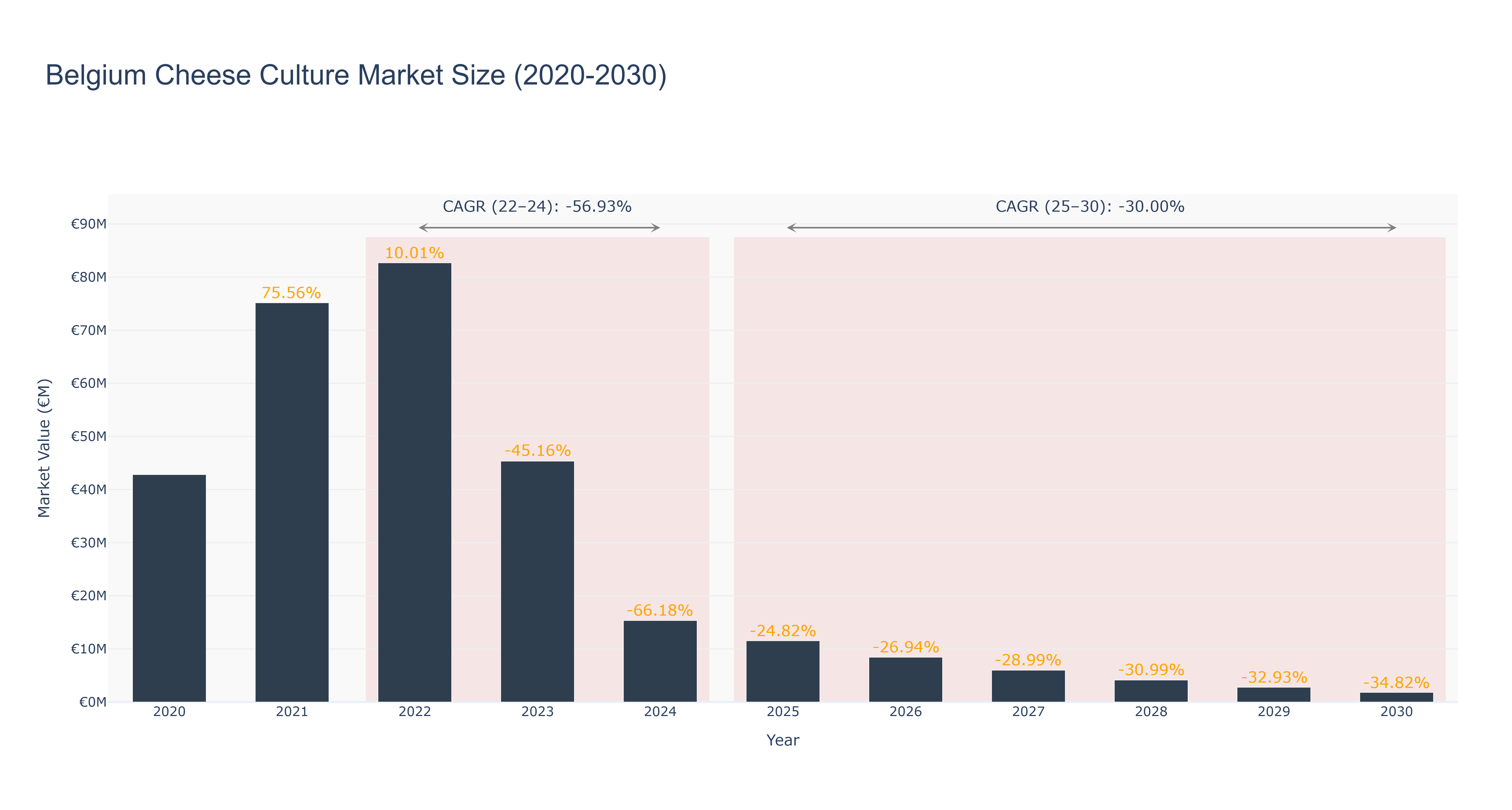 Belgium Cheese Culture Market Size (2020-2030)