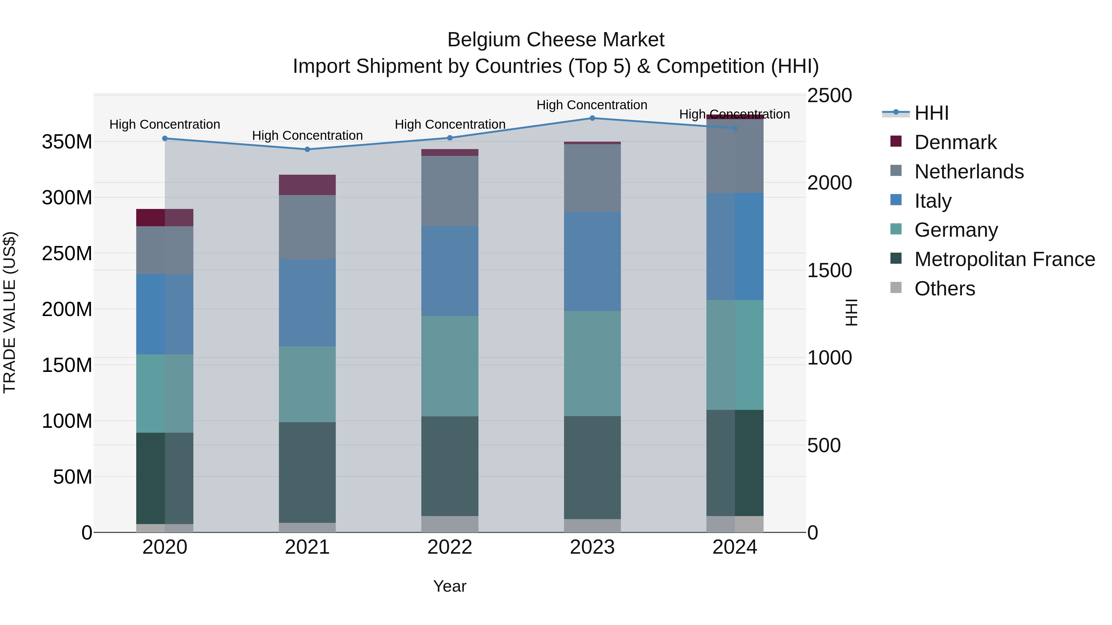 Belgium Cheese Market Top 5 Importing Countries and Market Competition (HHI) Analysis