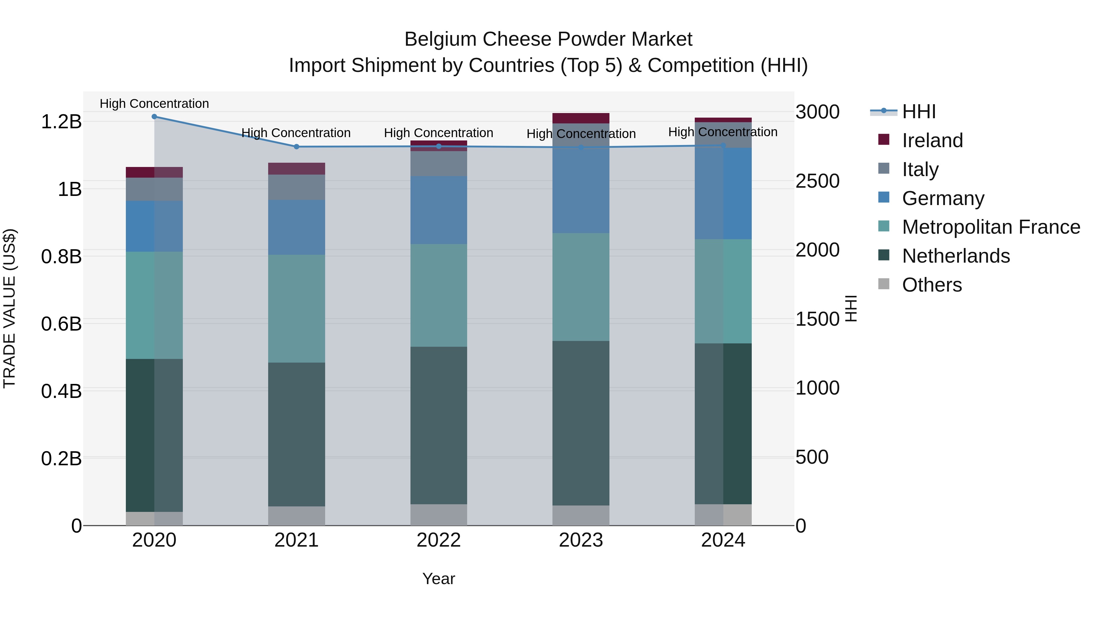 Belgium Cheese Powder Market Top 5 Importing Countries and Market Competition (HHI) Analysis