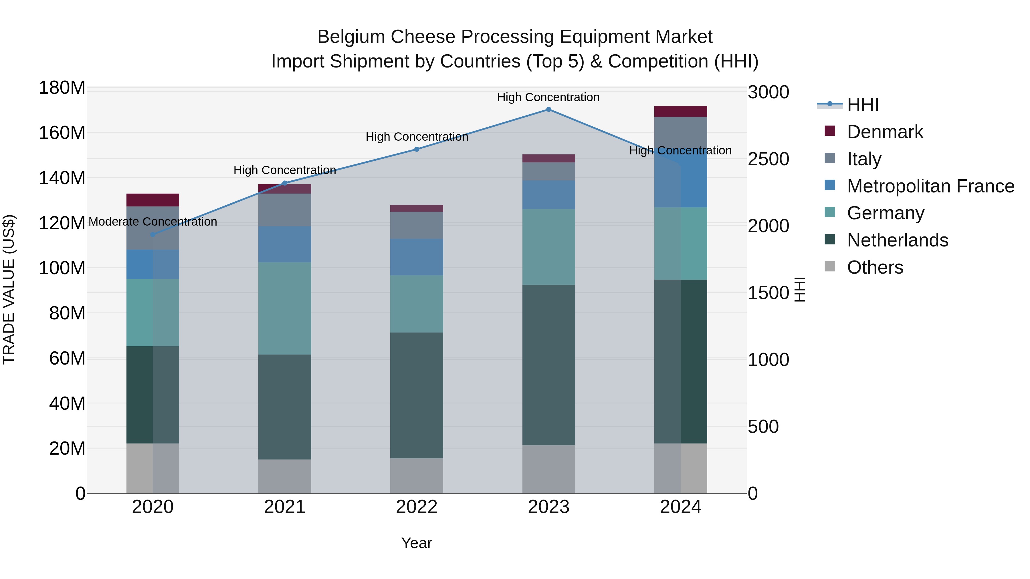Belgium Cheese Processing Equipment Market Top 5 Importing Countries and Market Competition (HHI) Analysis