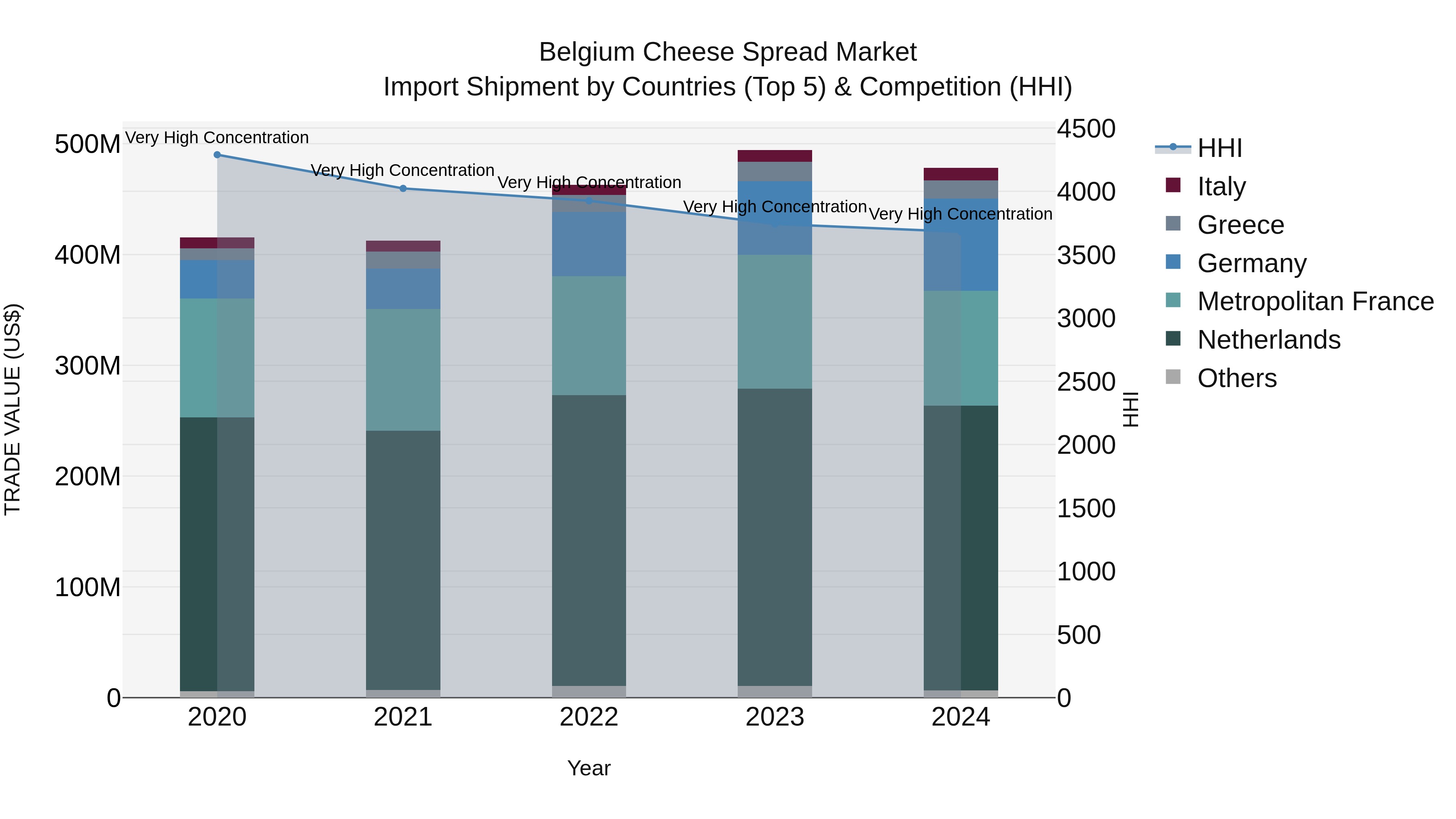 Belgium Cheese Spread Market Top 5 Importing Countries and Market Competition (HHI) Analysis