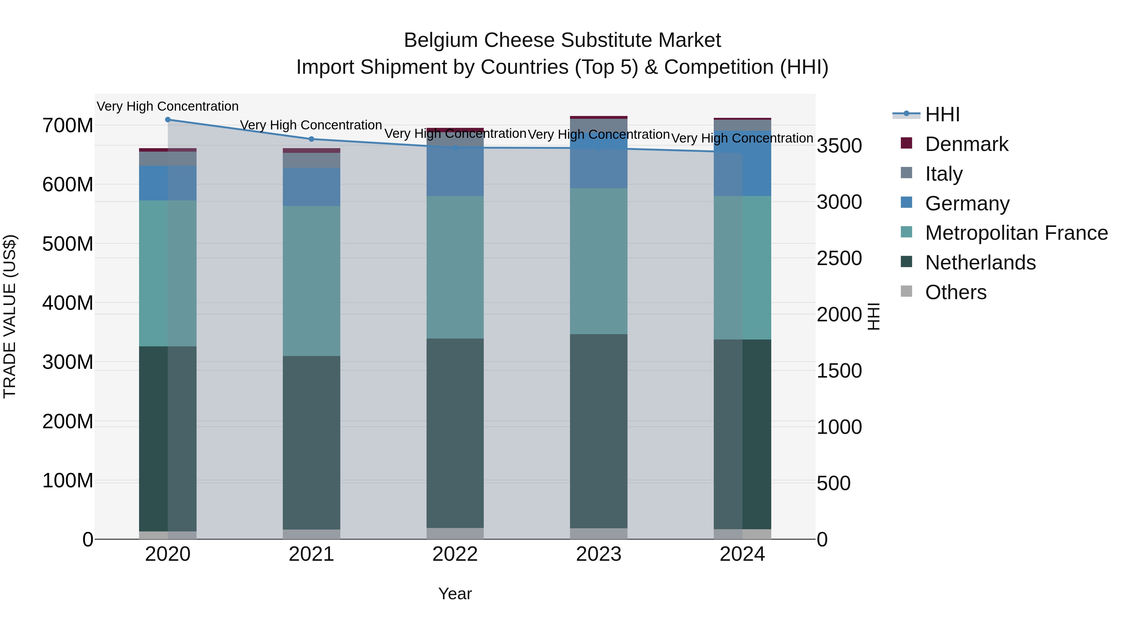 Belgium Cheese Substitute Market Top 5 Importing Countries and Market Competition (HHI) Analysis