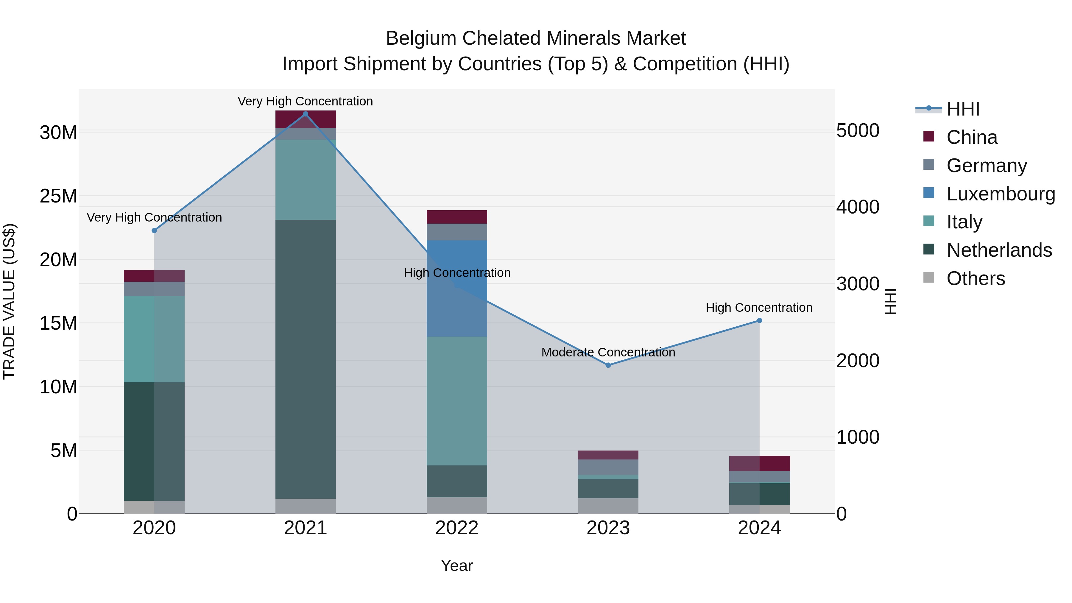 Belgium Chelated Minerals Market Top 5 Importing Countries and Market Competition (HHI) Analysis