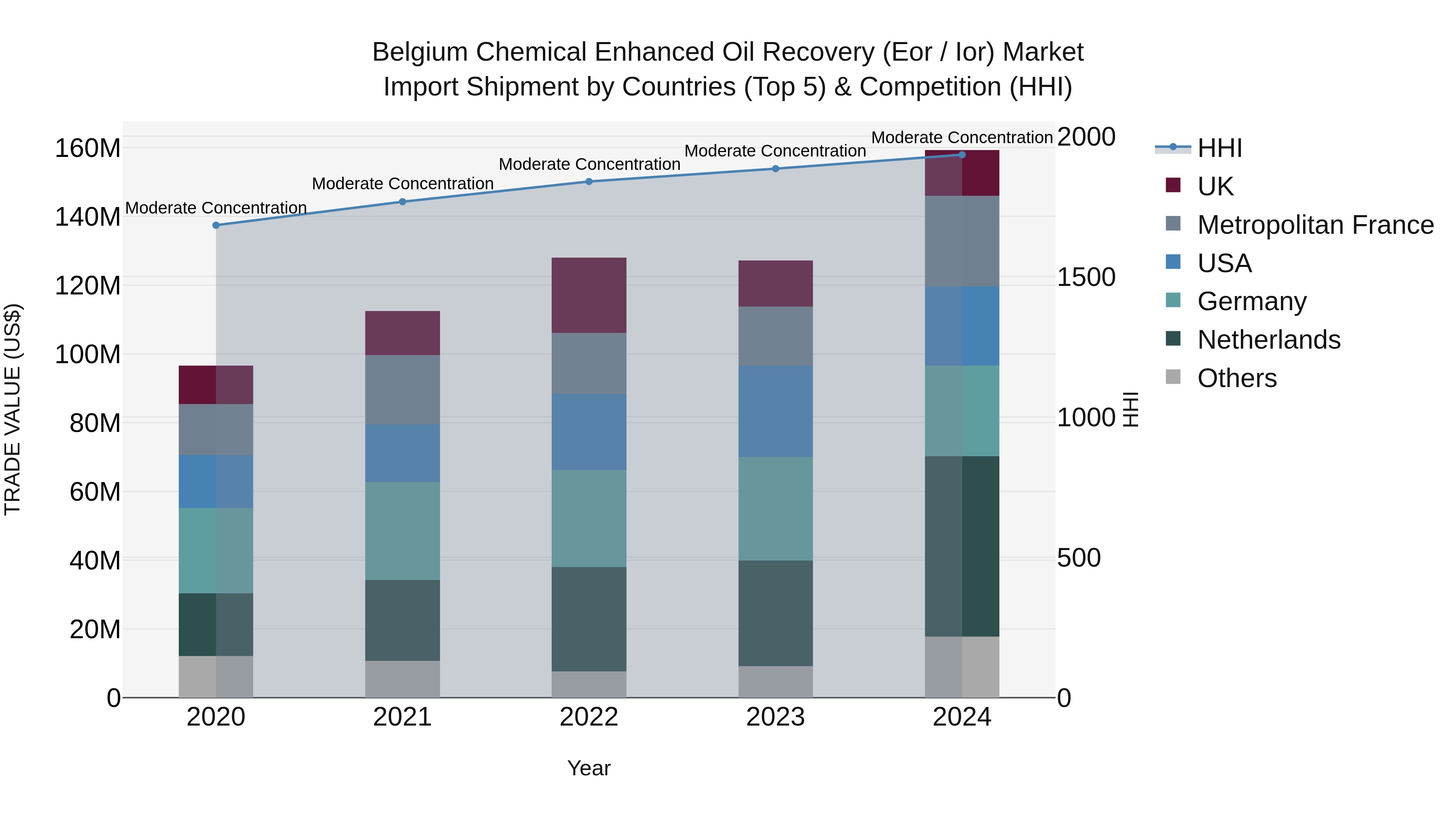Belgium Chemical Enhanced Oil Recovery (Eor / Ior) Market Top 5 Importing Countries and Market Competition (HHI) Analysis