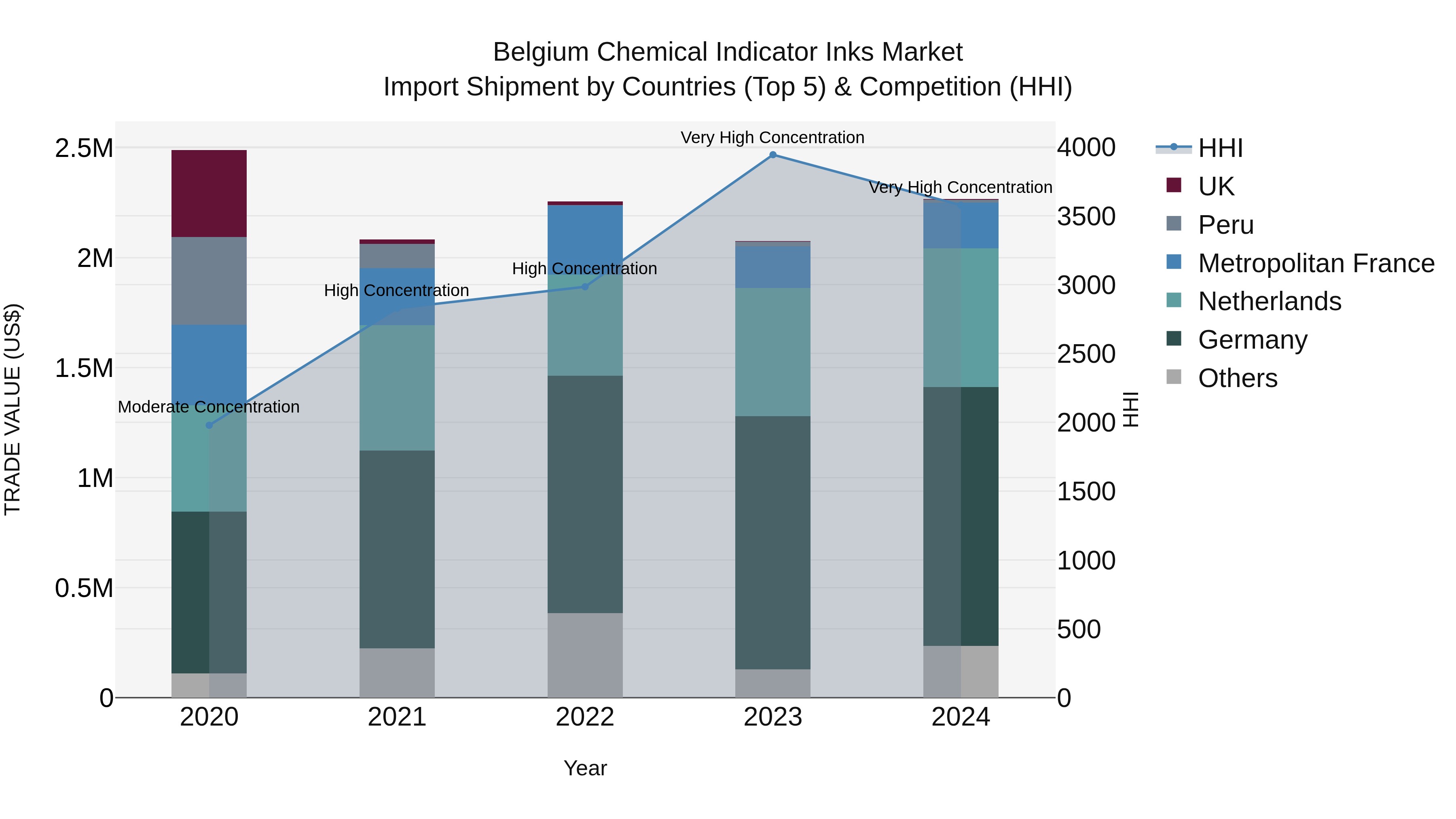 Belgium Chemical Indicator Inks Market Top 5 Importing Countries and Market Competition (HHI) Analysis