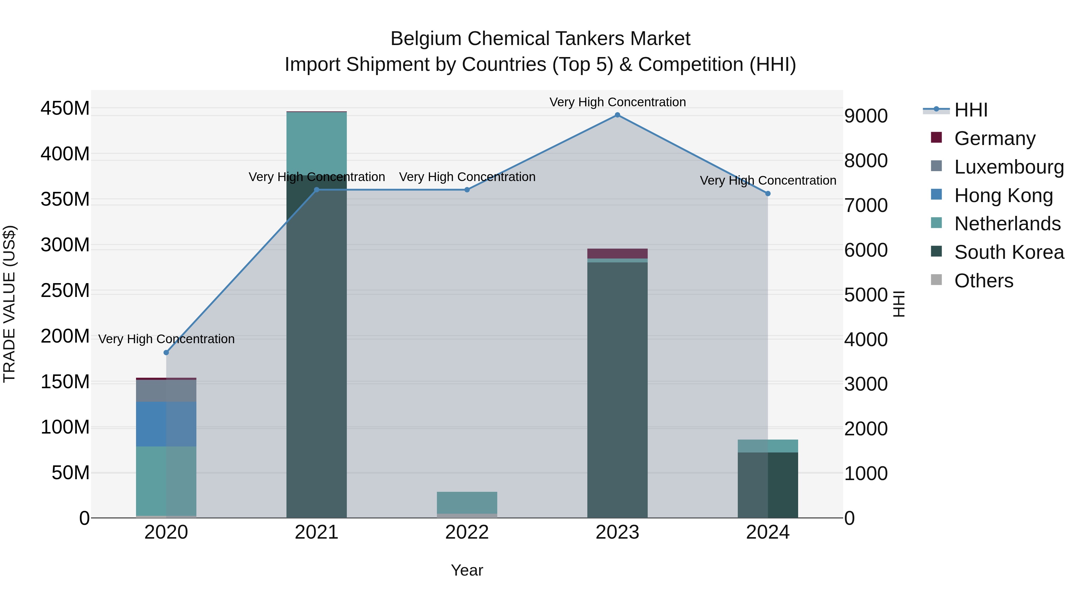 Belgium Chemical Tankers Market Top 5 Importing Countries and Market Competition (HHI) Analysis
