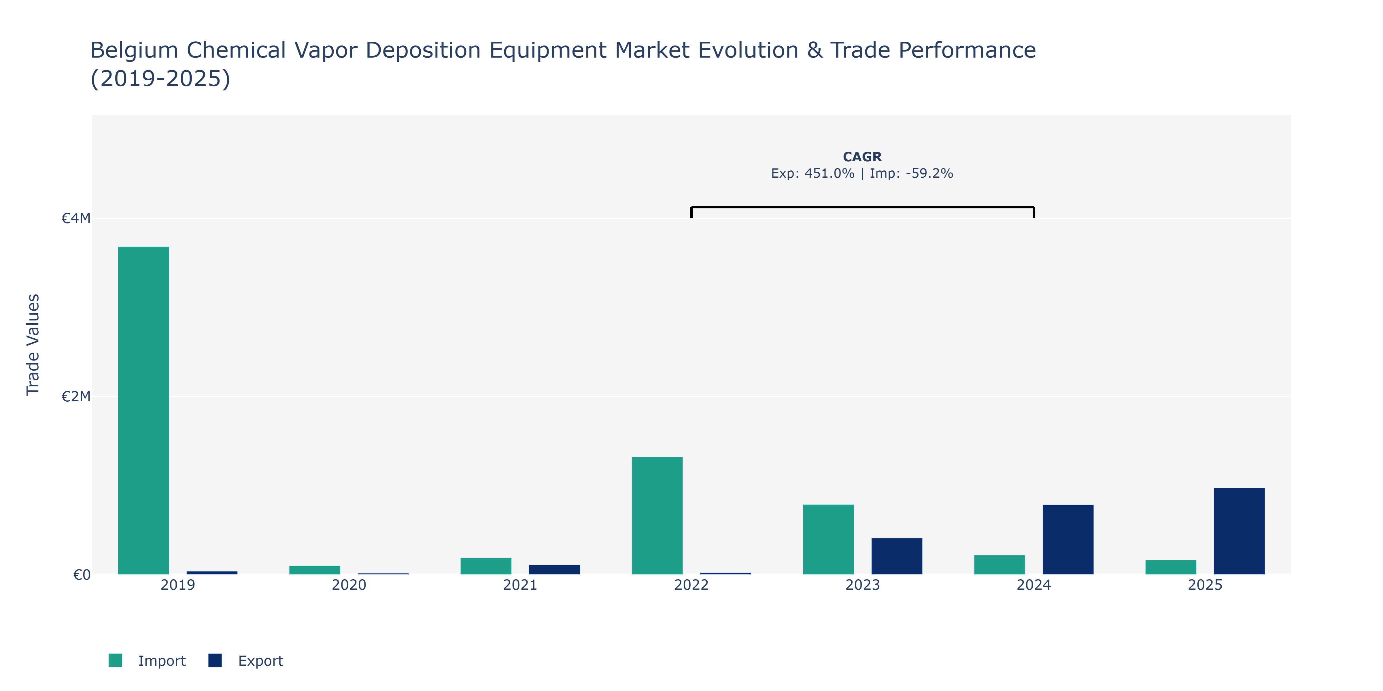 Belgium Chemical Vapor Deposition Equipment Market: Production & Trade Performance (2019-2025)