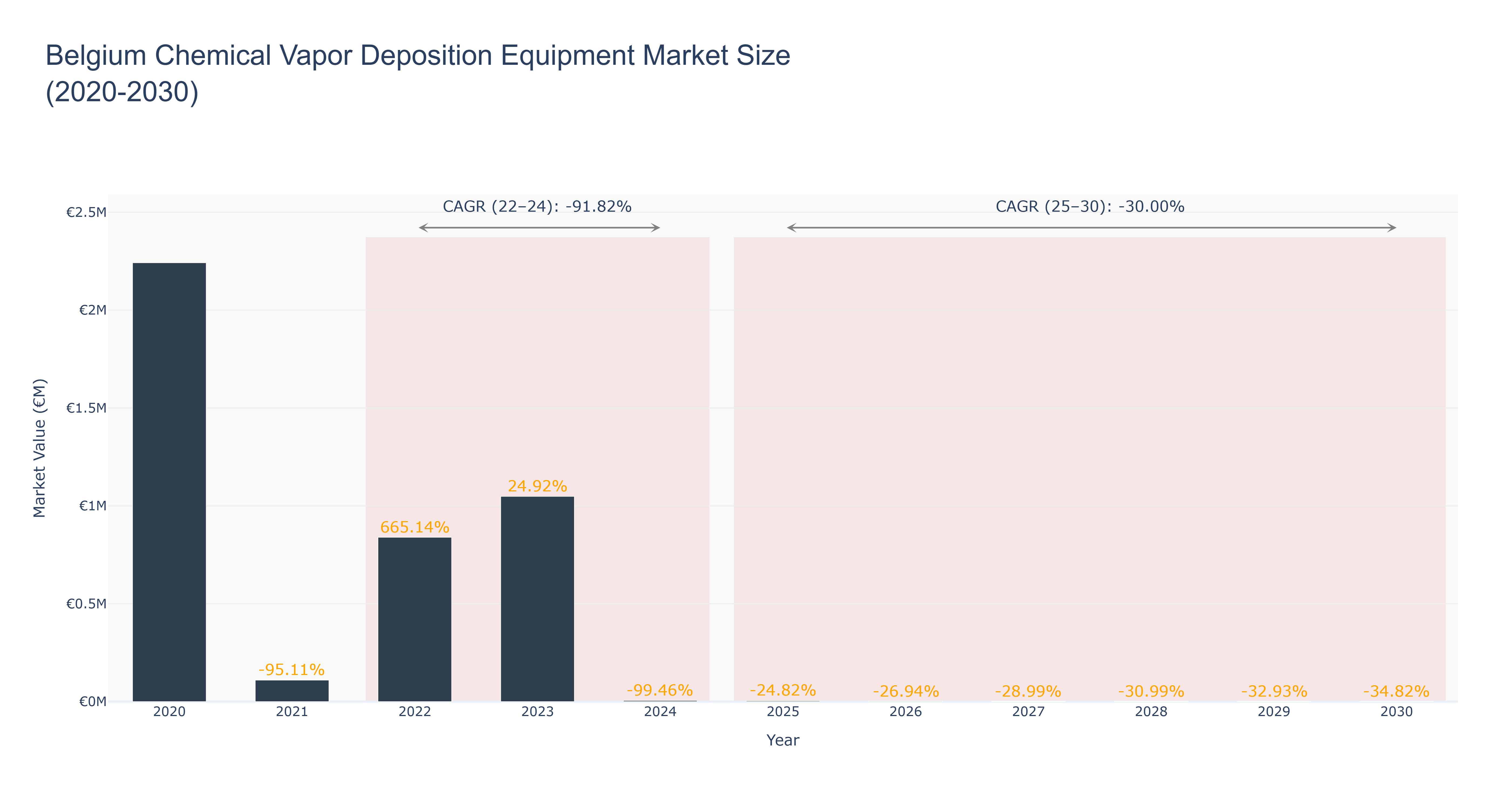 Belgium Chemical Vapor Deposition Equipment Market Size (2020-2030)
