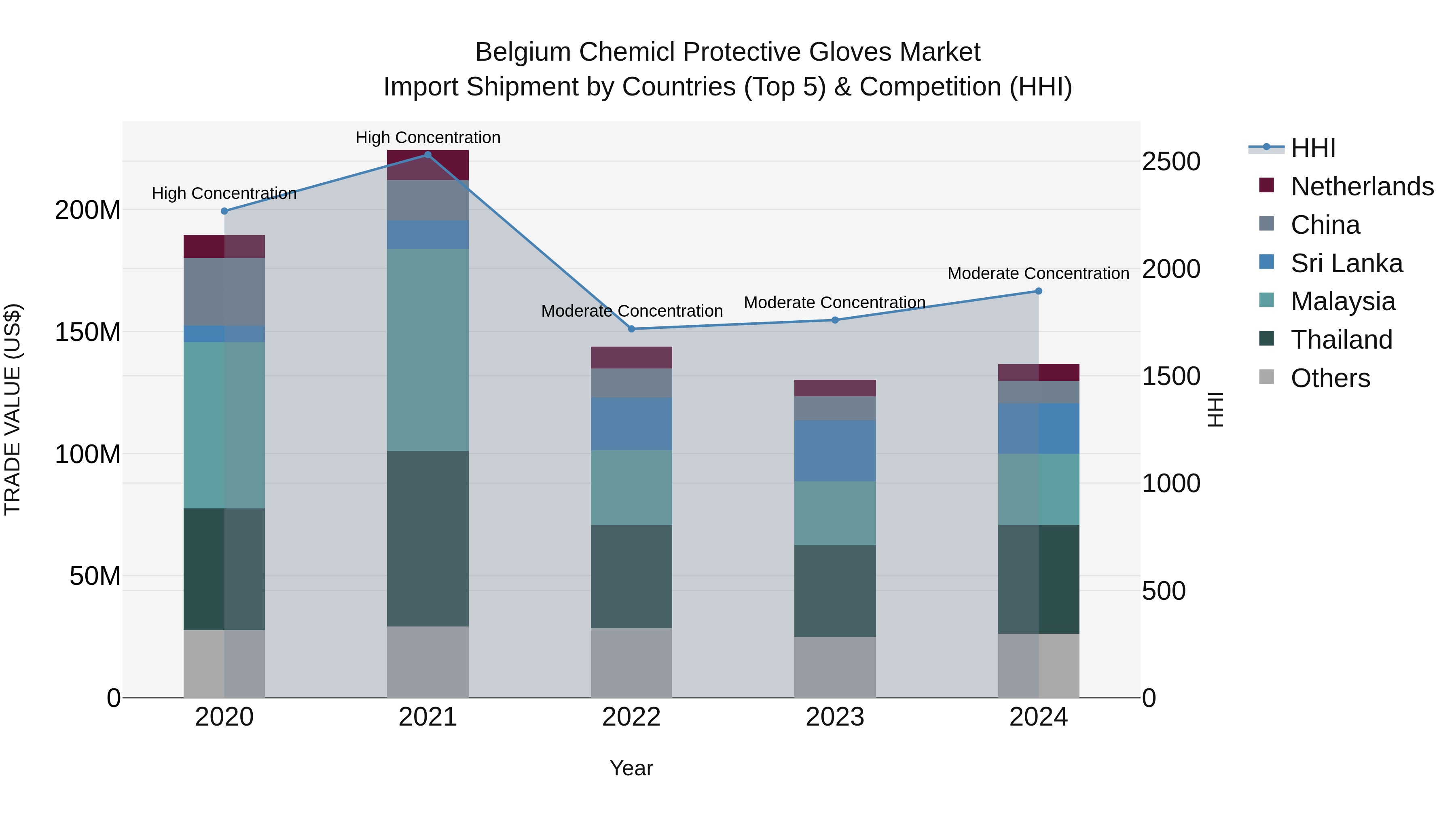 Belgium Chemicl Protective Gloves Market Top 5 Importing Countries and Market Competition (HHI) Analysis