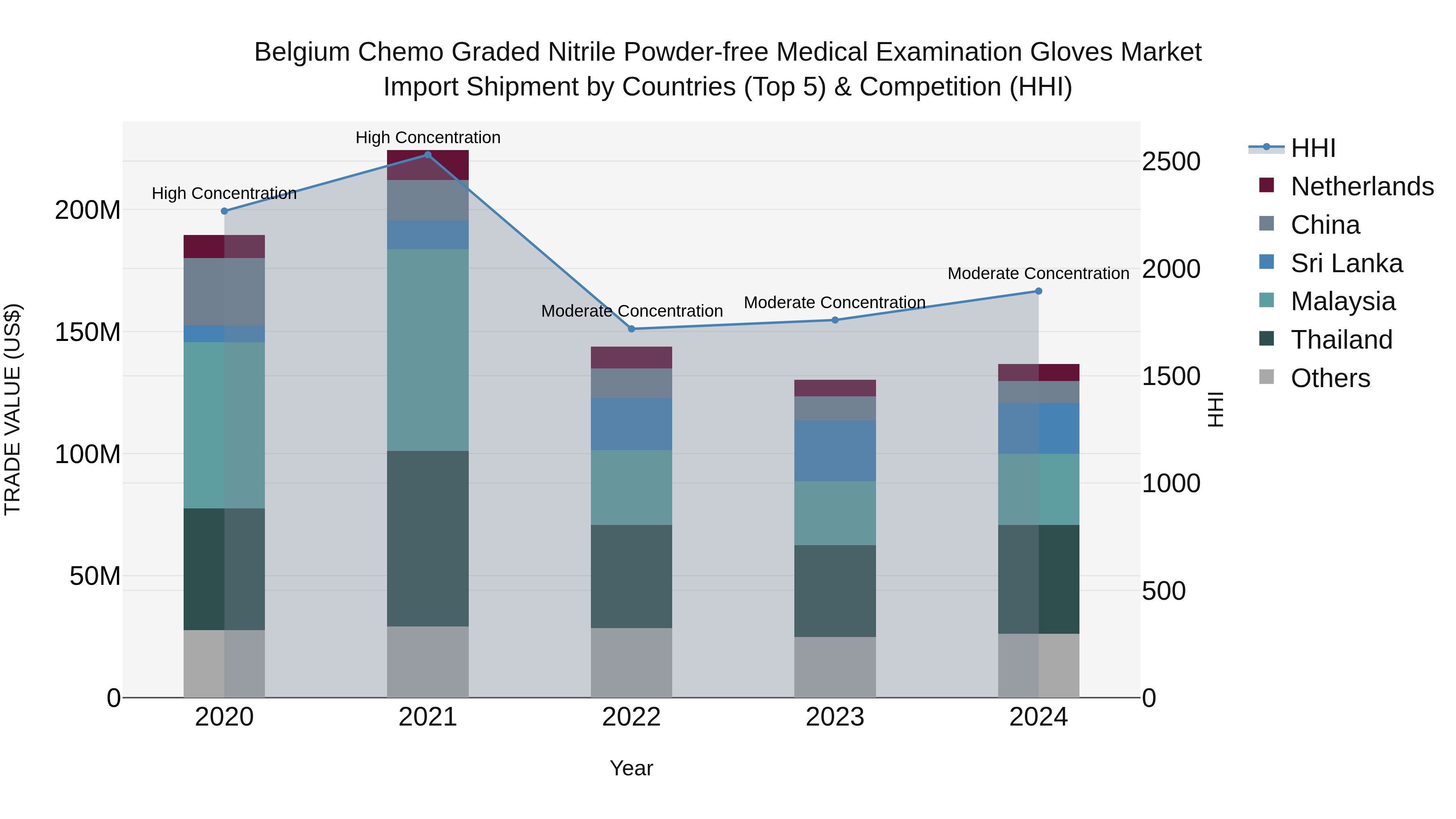 Belgium Chemo Graded Nitrile Powder-free Medical Examination Gloves Market Top 5 Importing Countries and Market Competition (HHI) Analysis