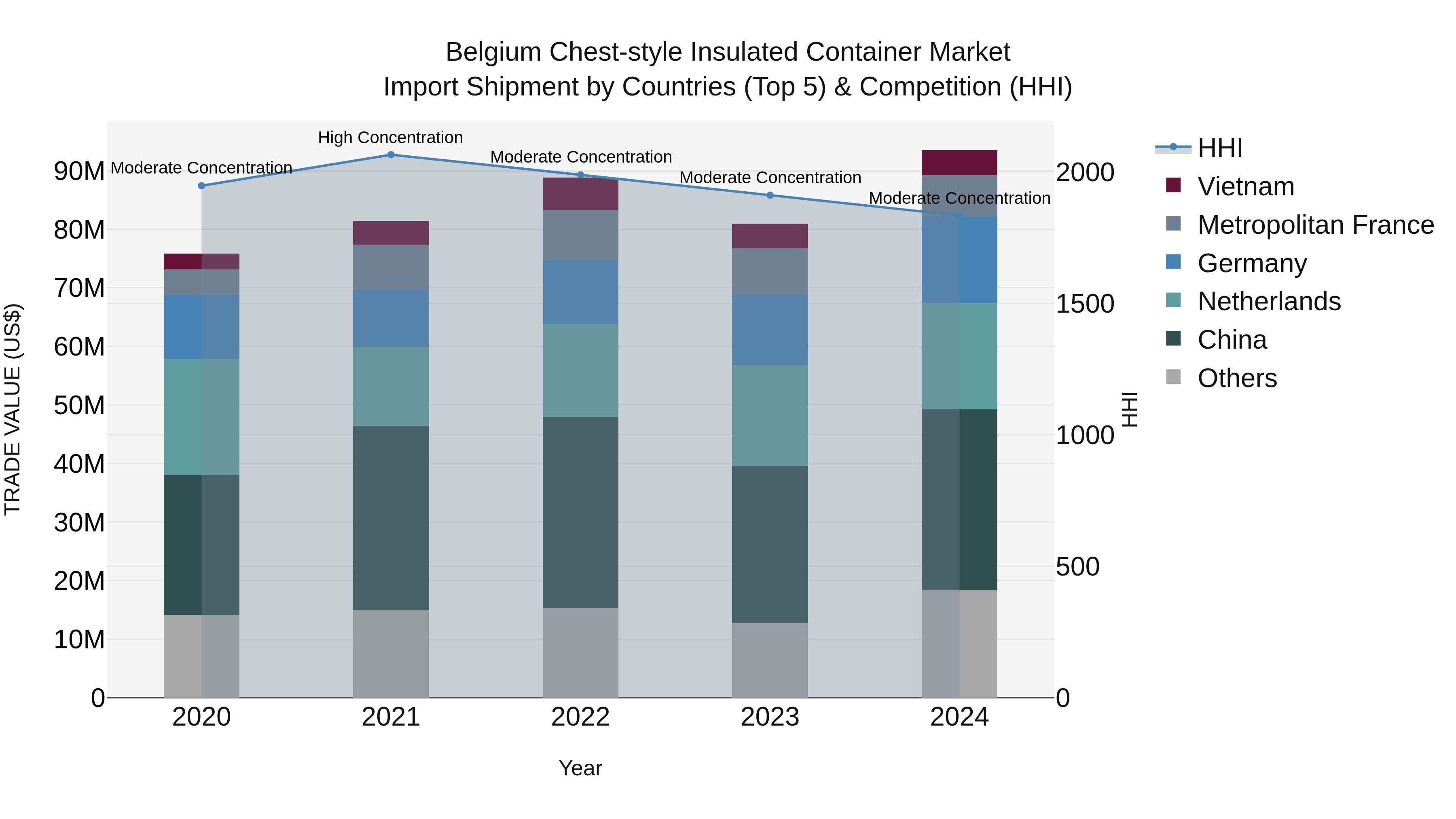 Belgium Chest-style Insulated Container Market Top 5 Importing Countries and Market Competition (HHI) Analysis