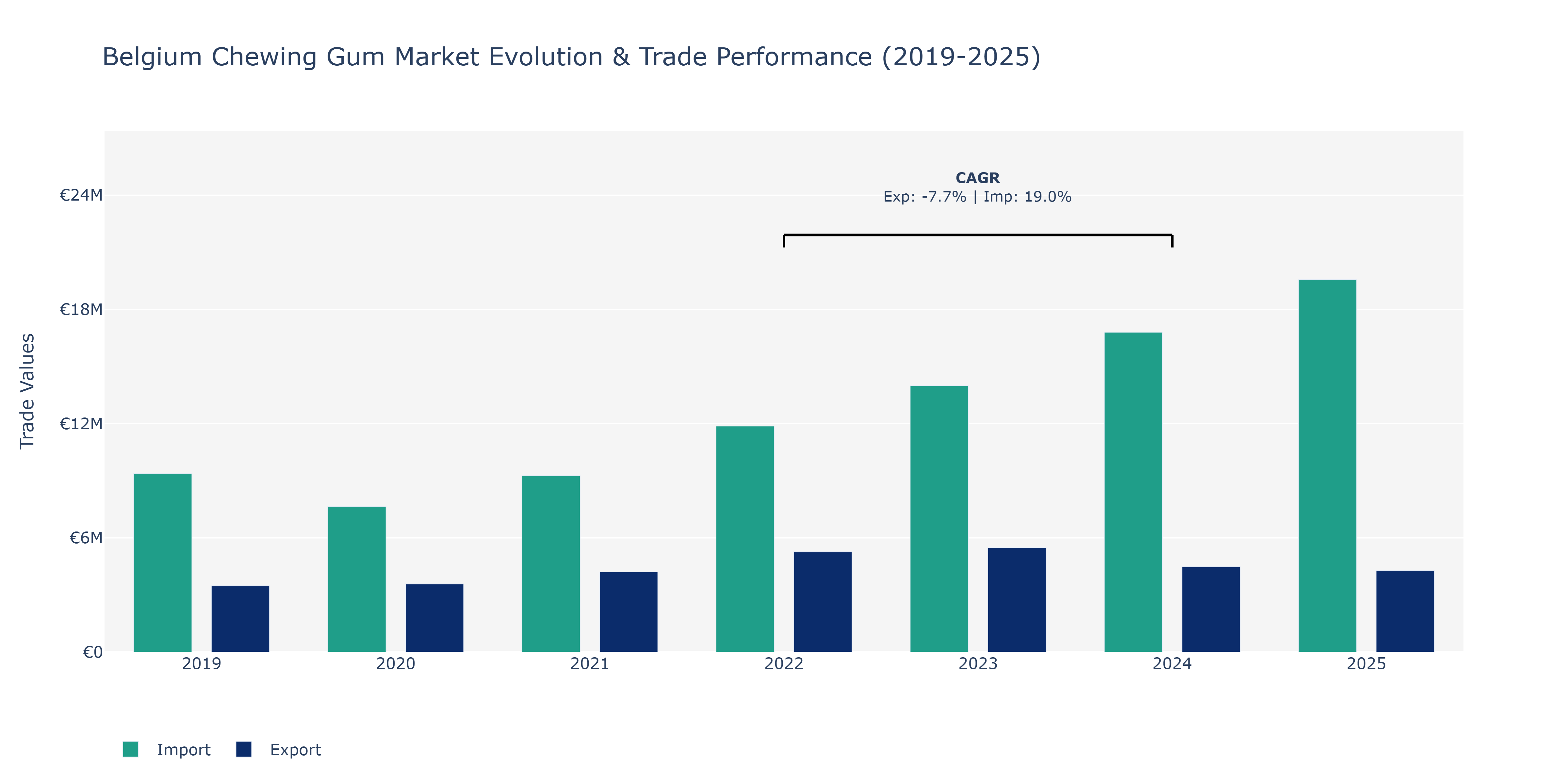 Belgium Chewing Gum Market: Production & Trade Performance (2019-2025)