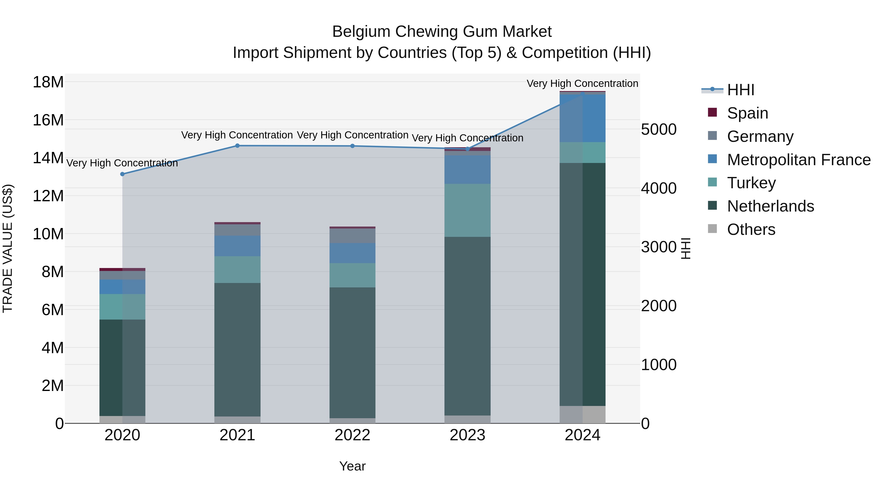 Belgium Chewing Gum Market Top 5 Importing Countries and Market Competition (HHI) Analysis