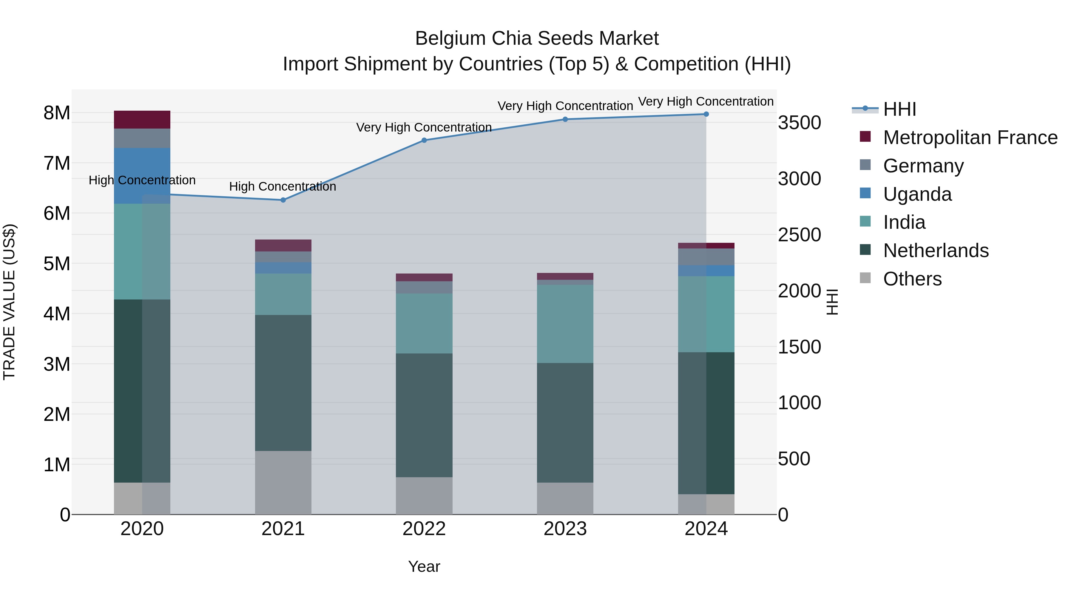Belgium Chia Seeds Market Top 5 Importing Countries and Market Competition (HHI) Analysis