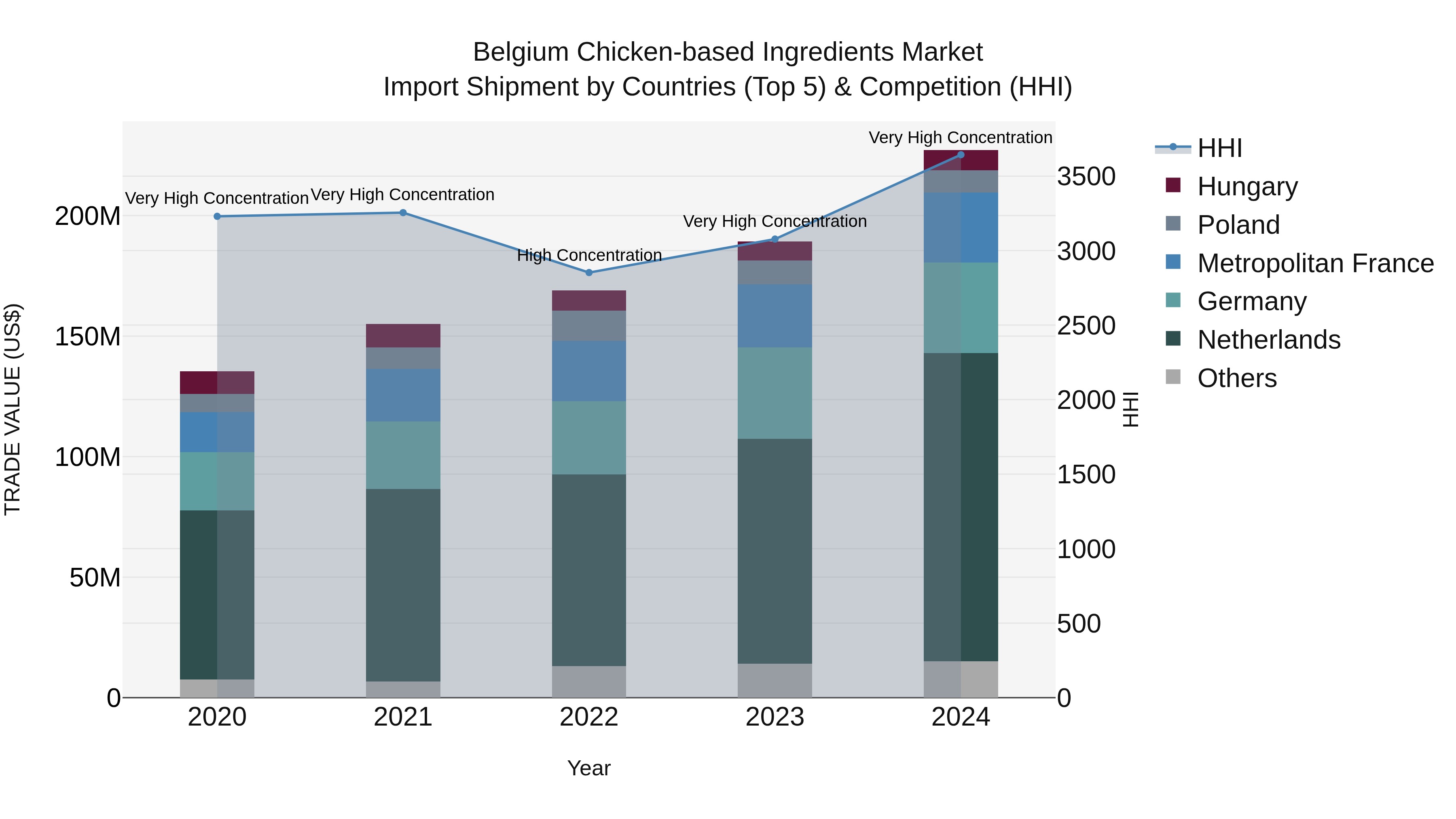Belgium Chicken-based Ingredients Market Top 5 Importing Countries and Market Competition (HHI) Analysis