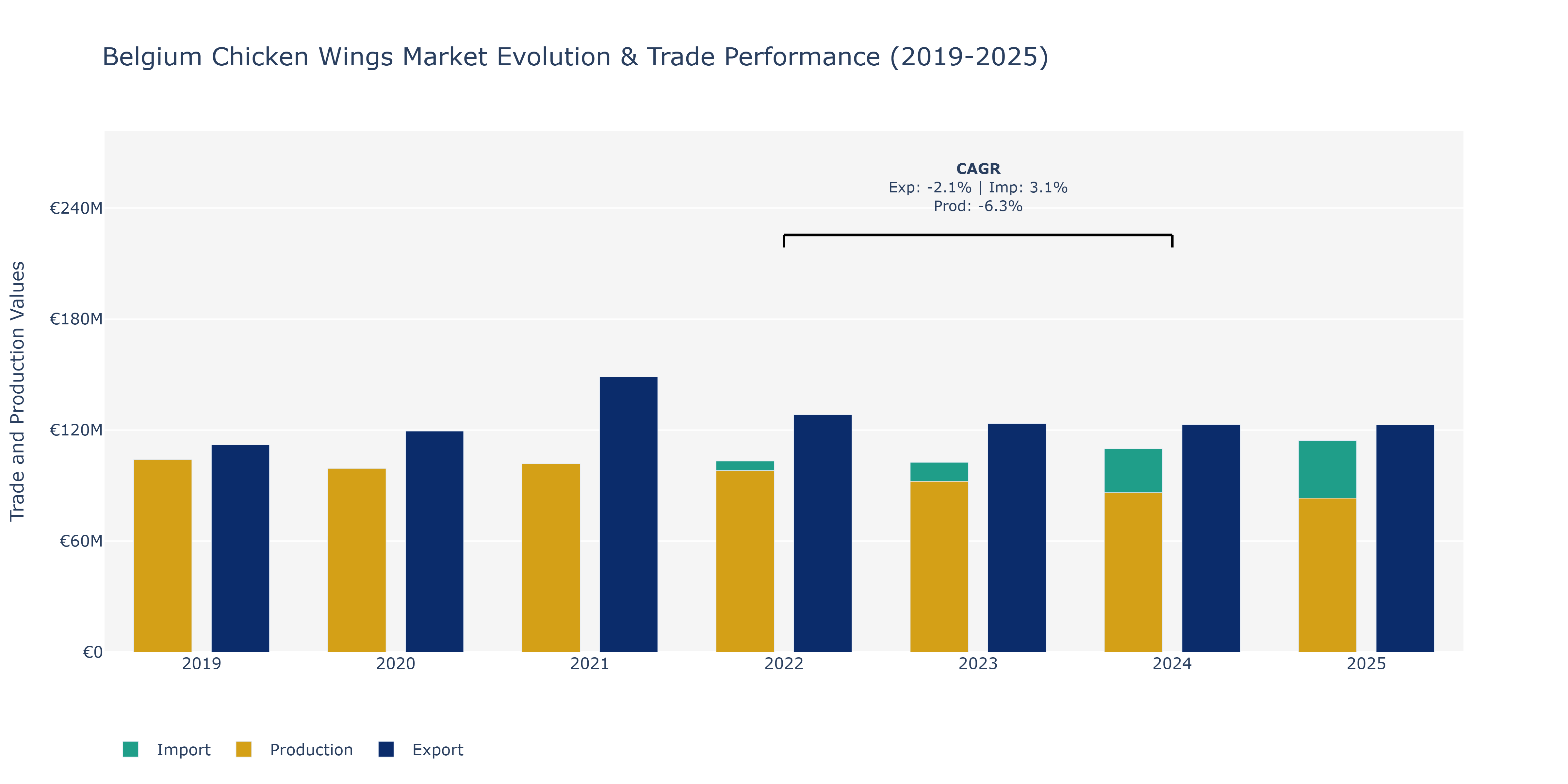 Belgium Chicken Wings Market: Production & Trade Performance (2019-2025) Size