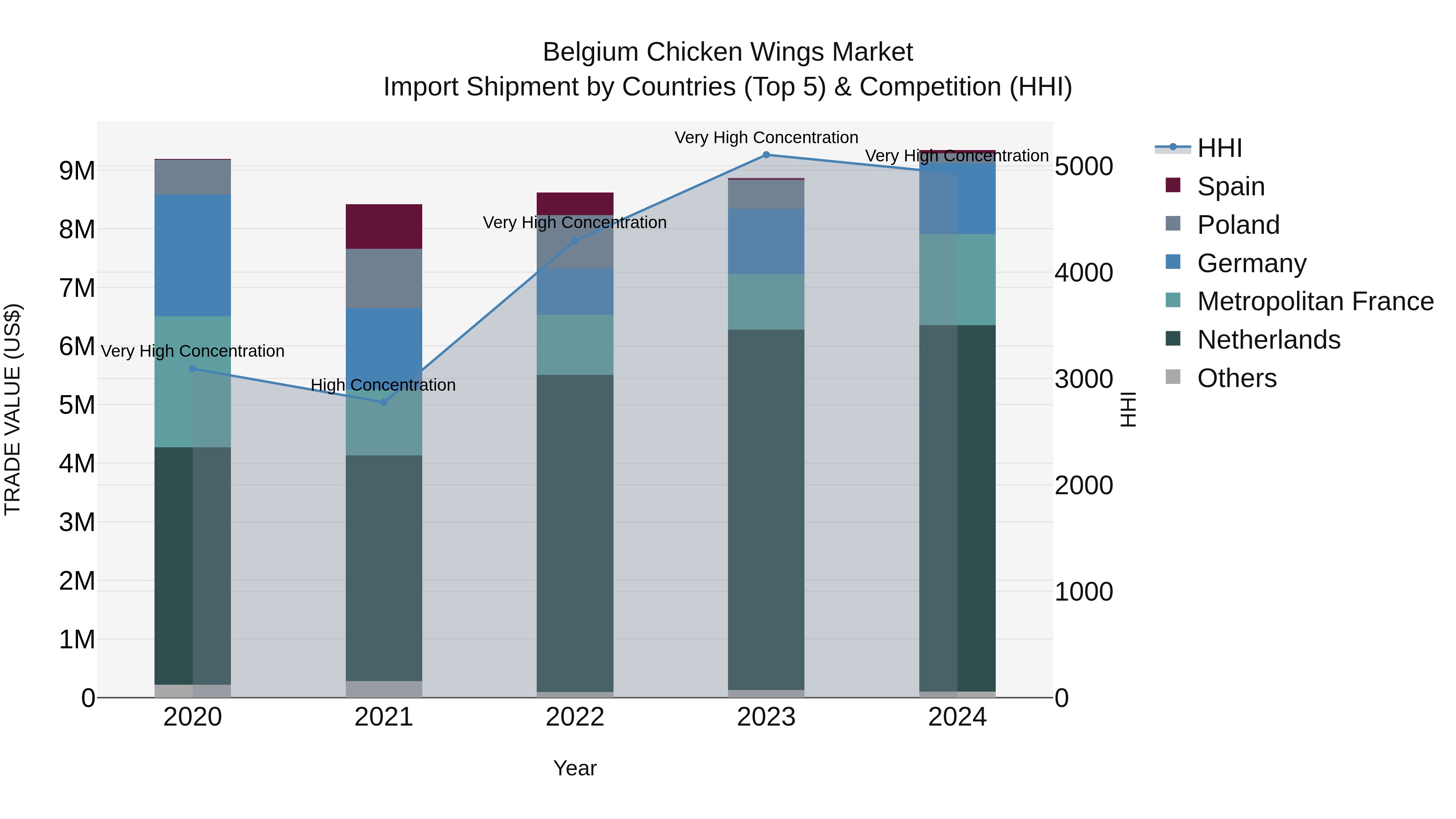 Belgium Chicken Wings Market Top 5 Importing Countries and Market Competition (HHI) Analysis