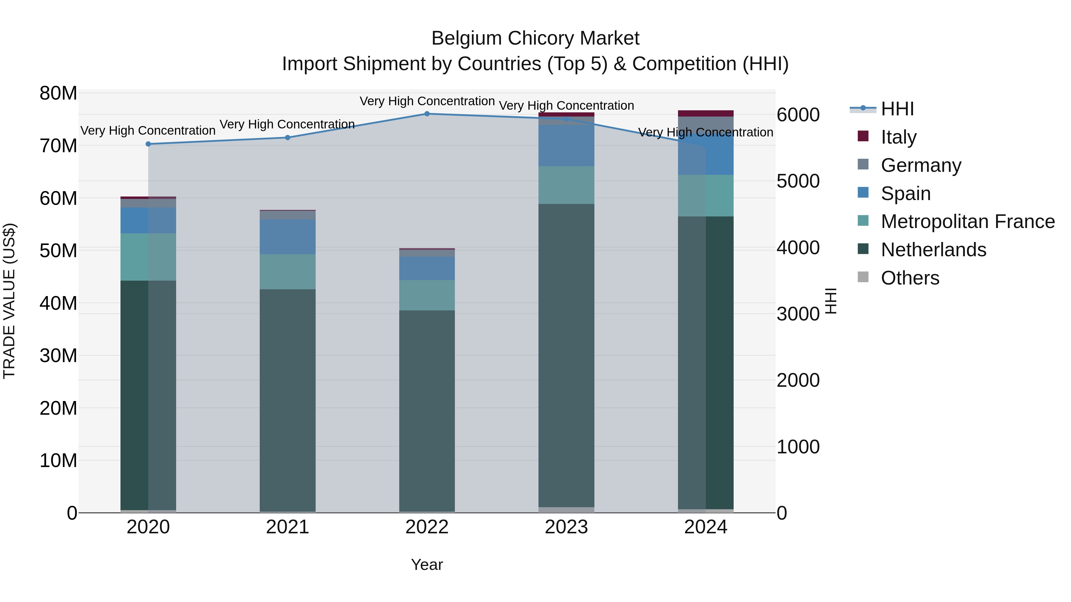 Belgium Chicory Market Top 5 Importing Countries and Market Competition (HHI) Analysis