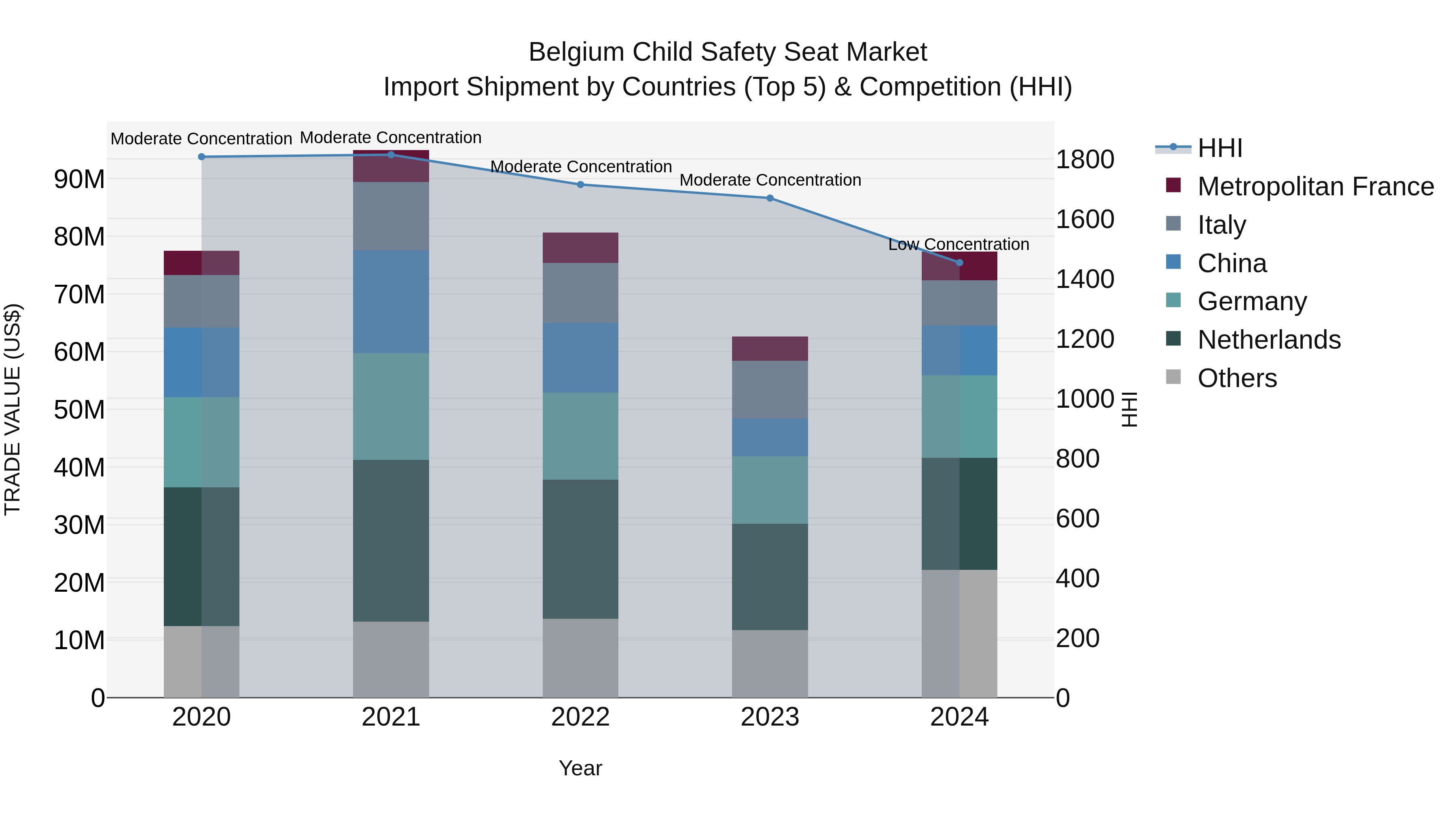Belgium Child Safety Seat Market Top 5 Importing Countries and Market Competition (HHI) Analysis