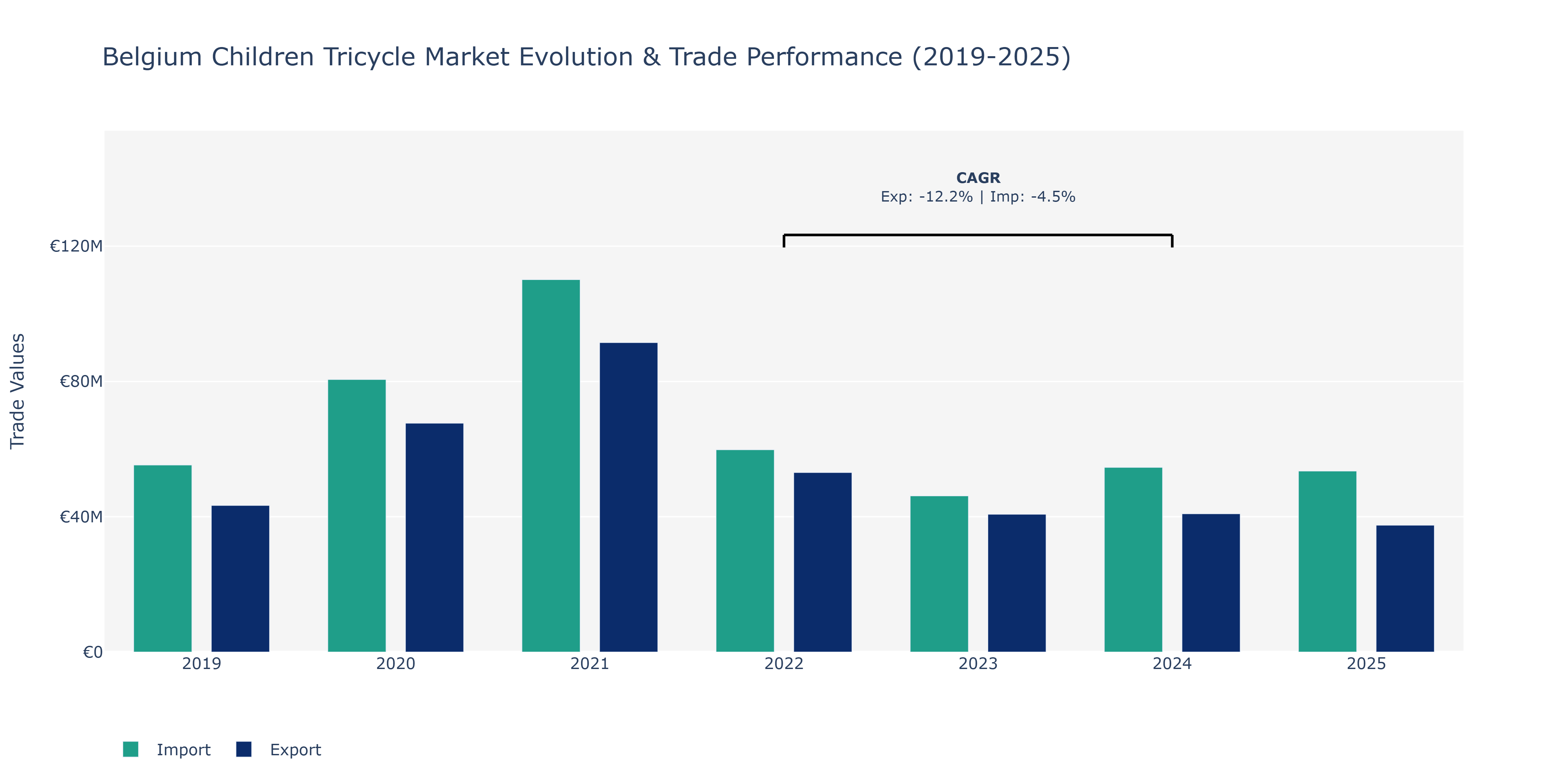 Belgium Children Tricycle Market: Production & Trade Performance (2019-2025)