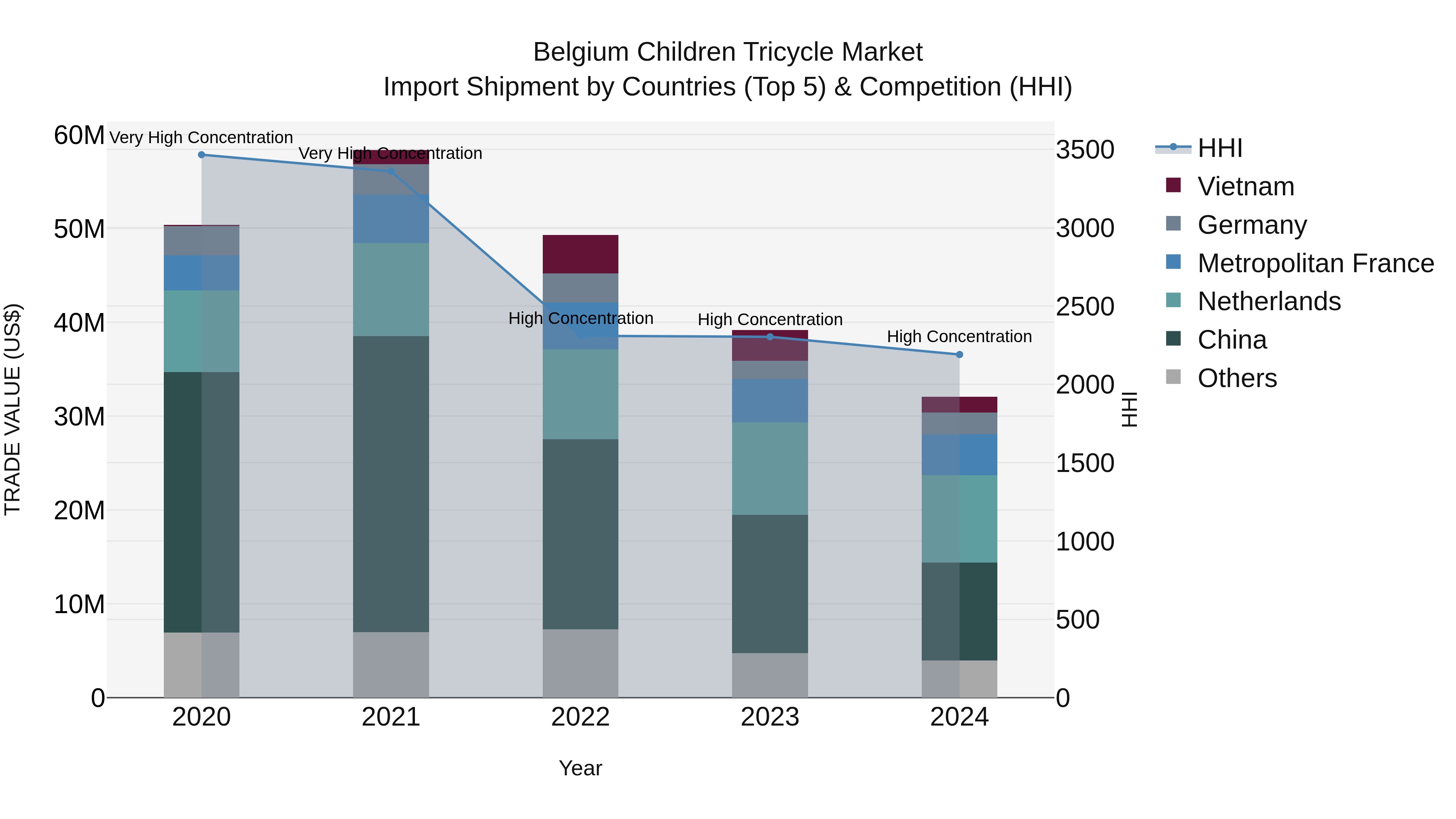 Belgium Children Tricycle Market Top 5 Importing Countries and Market Competition (HHI) Analysis