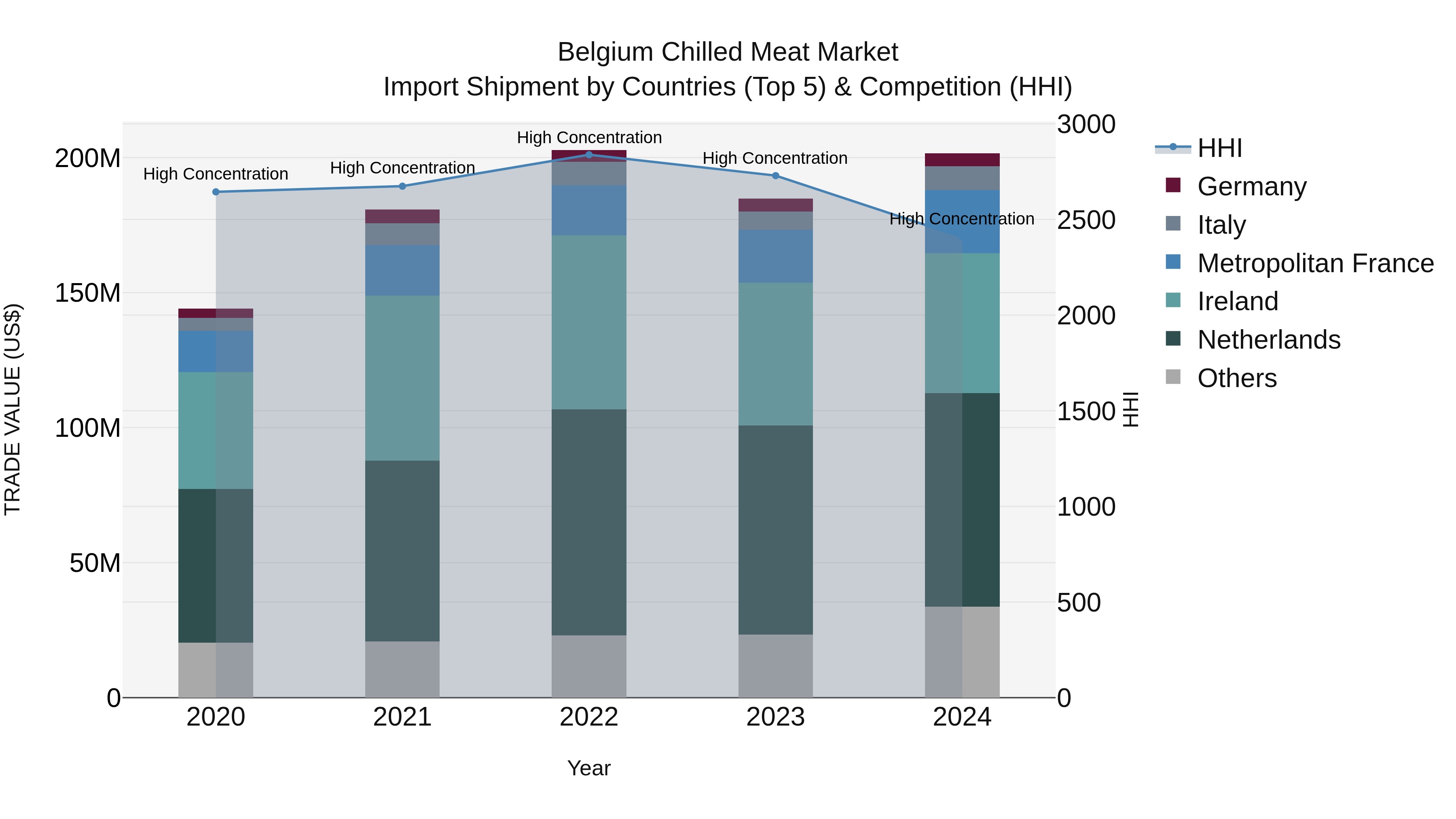 Belgium Chilled Meat Market Top 5 Importing Countries and Market Competition (HHI) Analysis