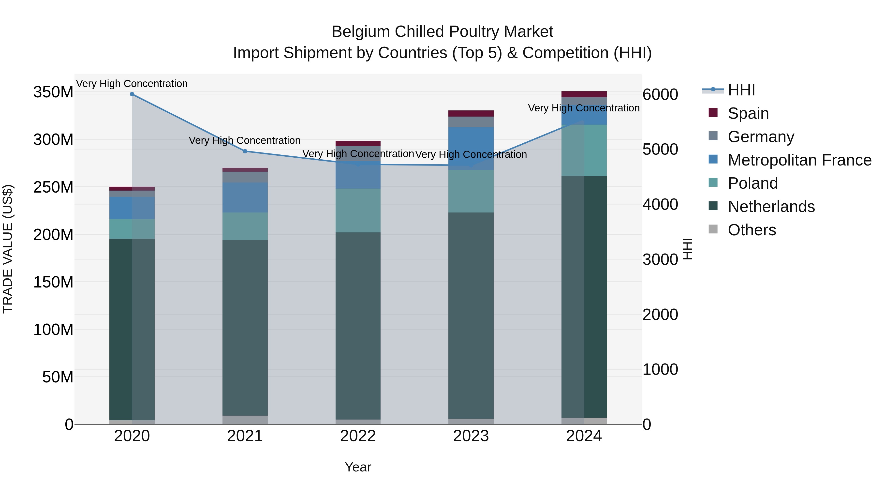 Belgium Chilled Poultry Market Top 5 Importing Countries and Market Competition (HHI) Analysis