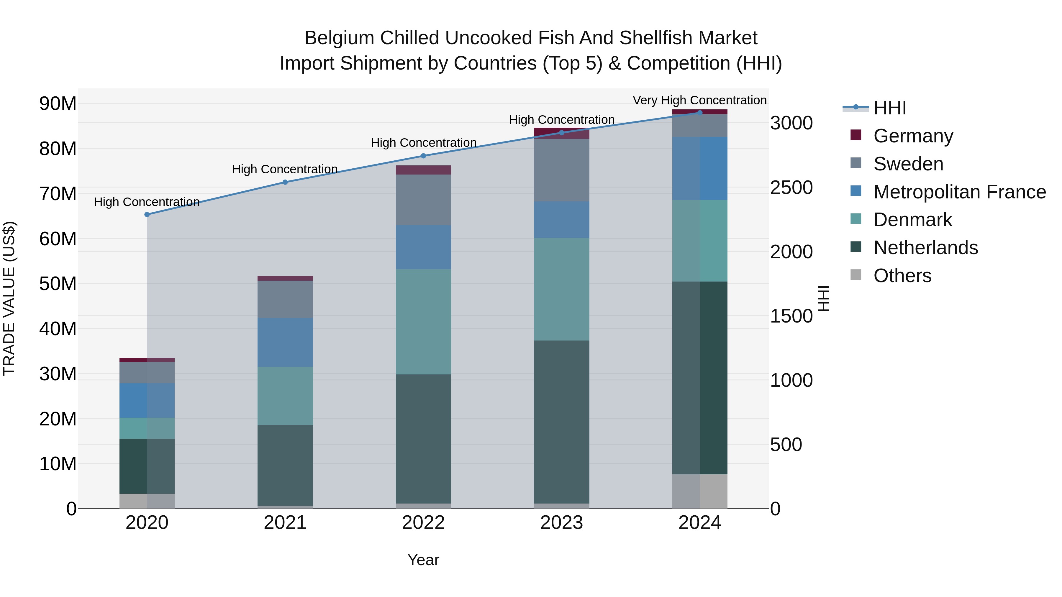 Belgium Chilled Uncooked Fish and Shellfish Market Top 5 Importing Countries and Market Competition (HHI) Analysis