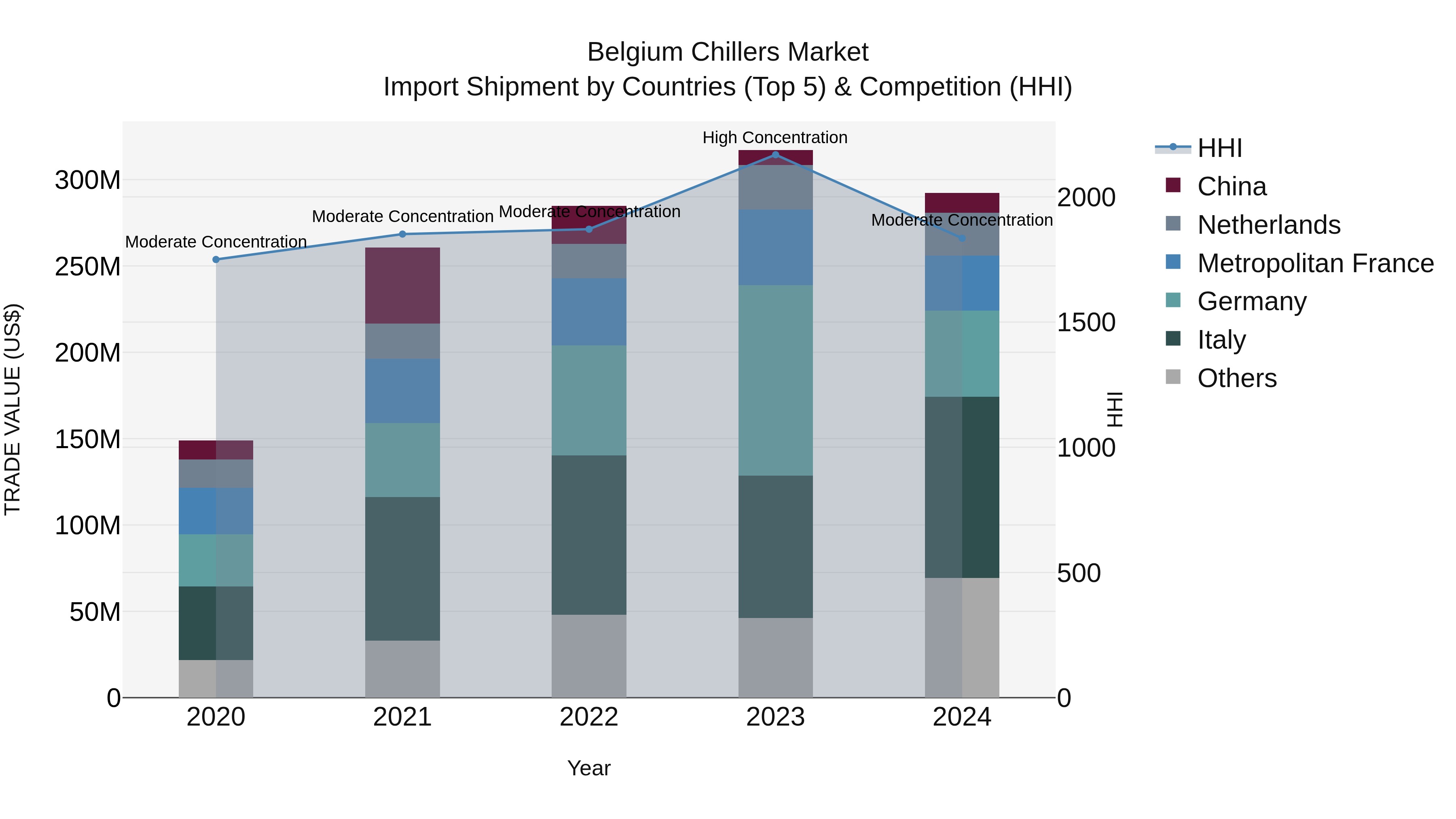 Belgium Chillers Market Top 5 Importing Countries and Market Competition (HHI) Analysis