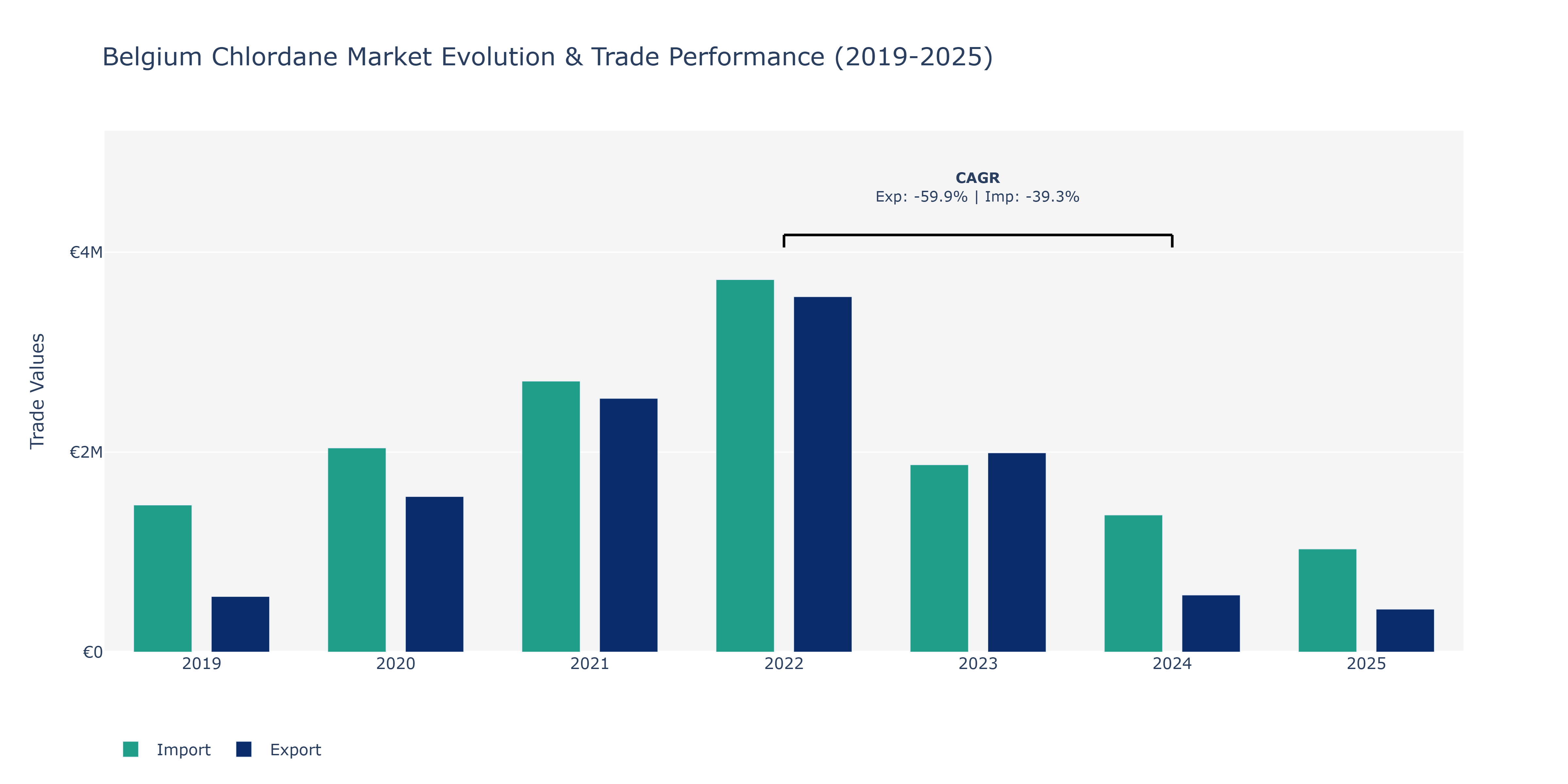Belgium Chlordane Market: Production & Trade Performance (2019-2025)