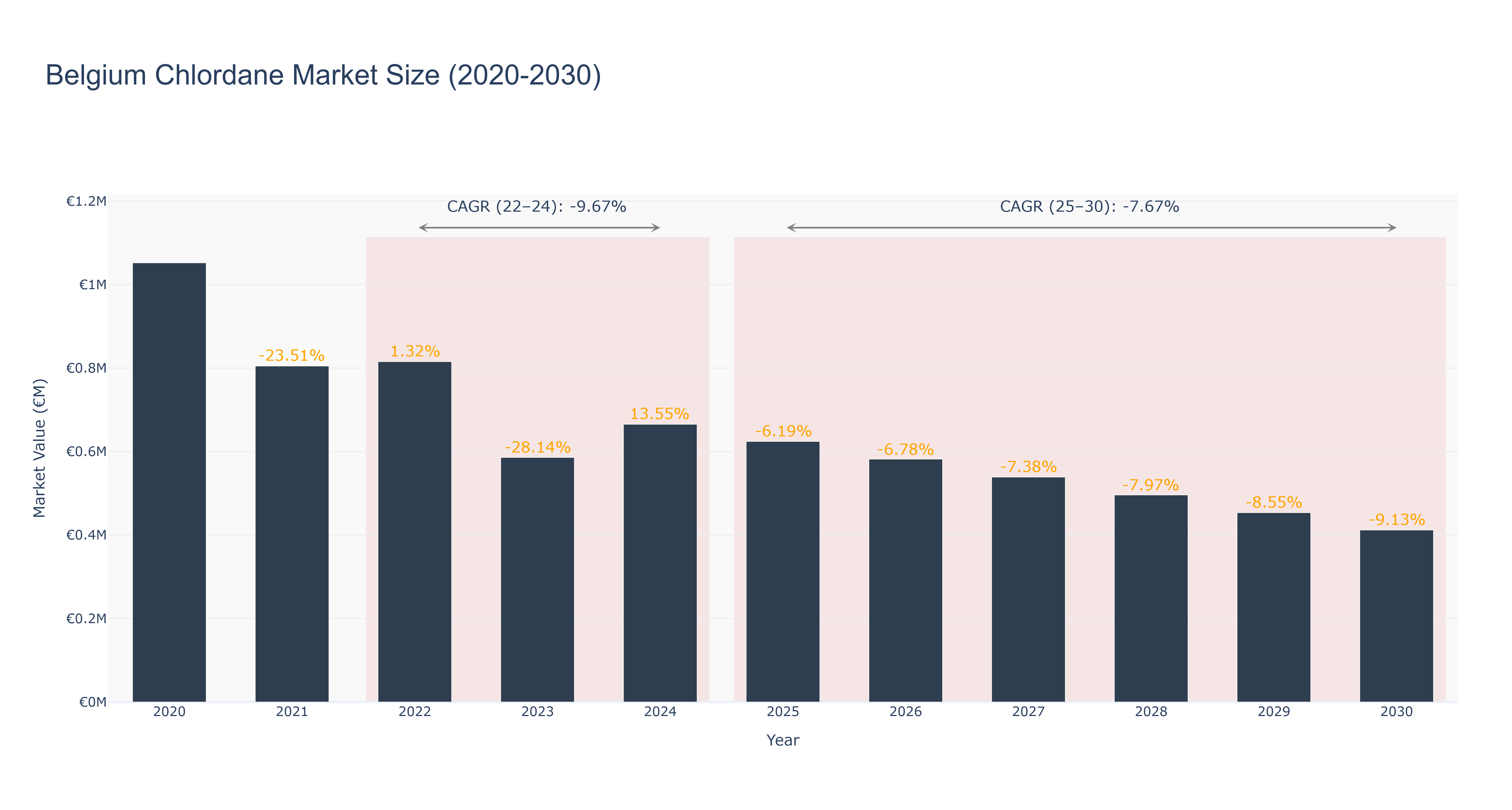 Belgium Chlordane Market Size (2020-2030)