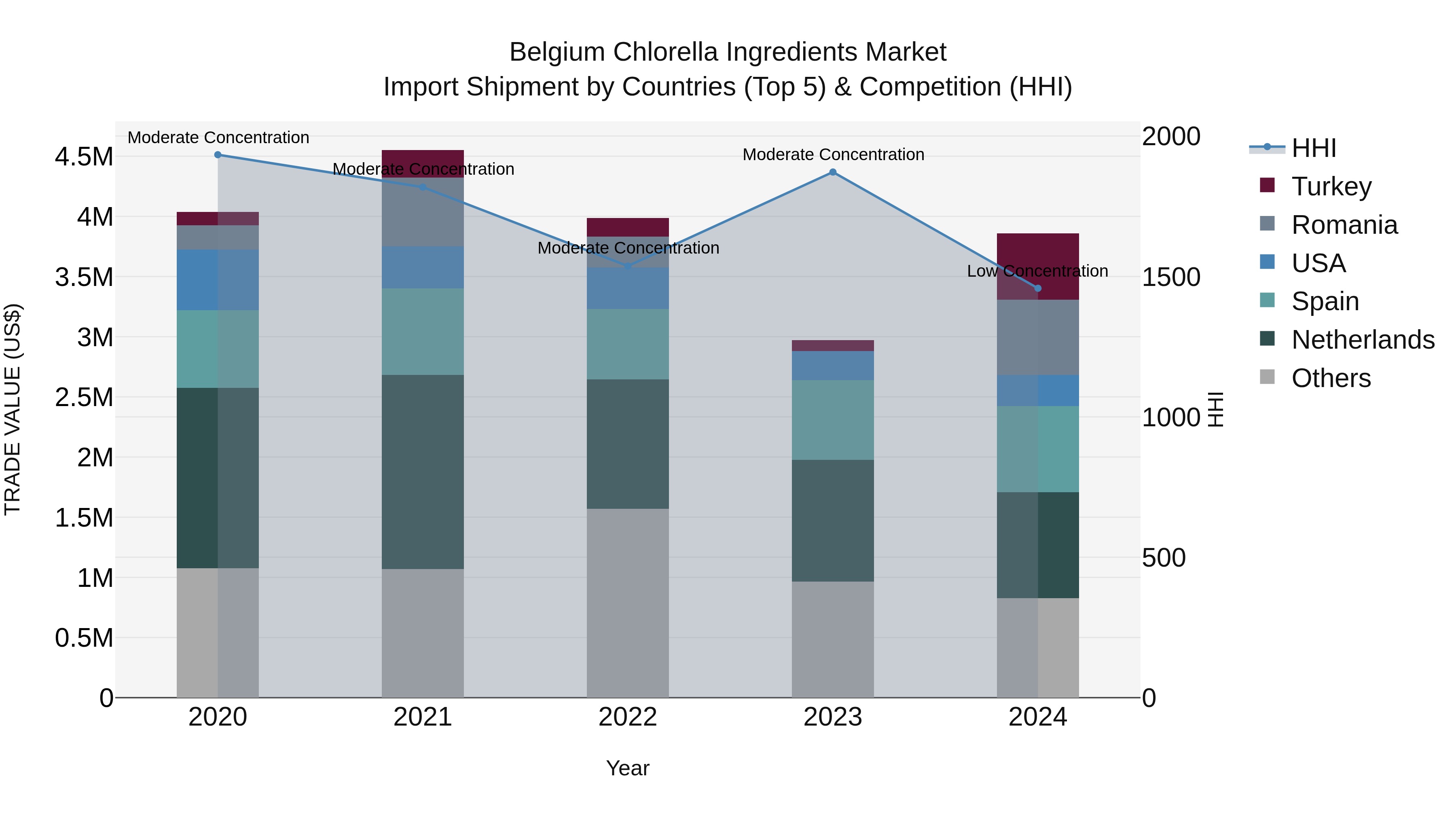 Belgium Chlorella Ingredients Market Top 5 Importing Countries and Market Competition (HHI) Analysis