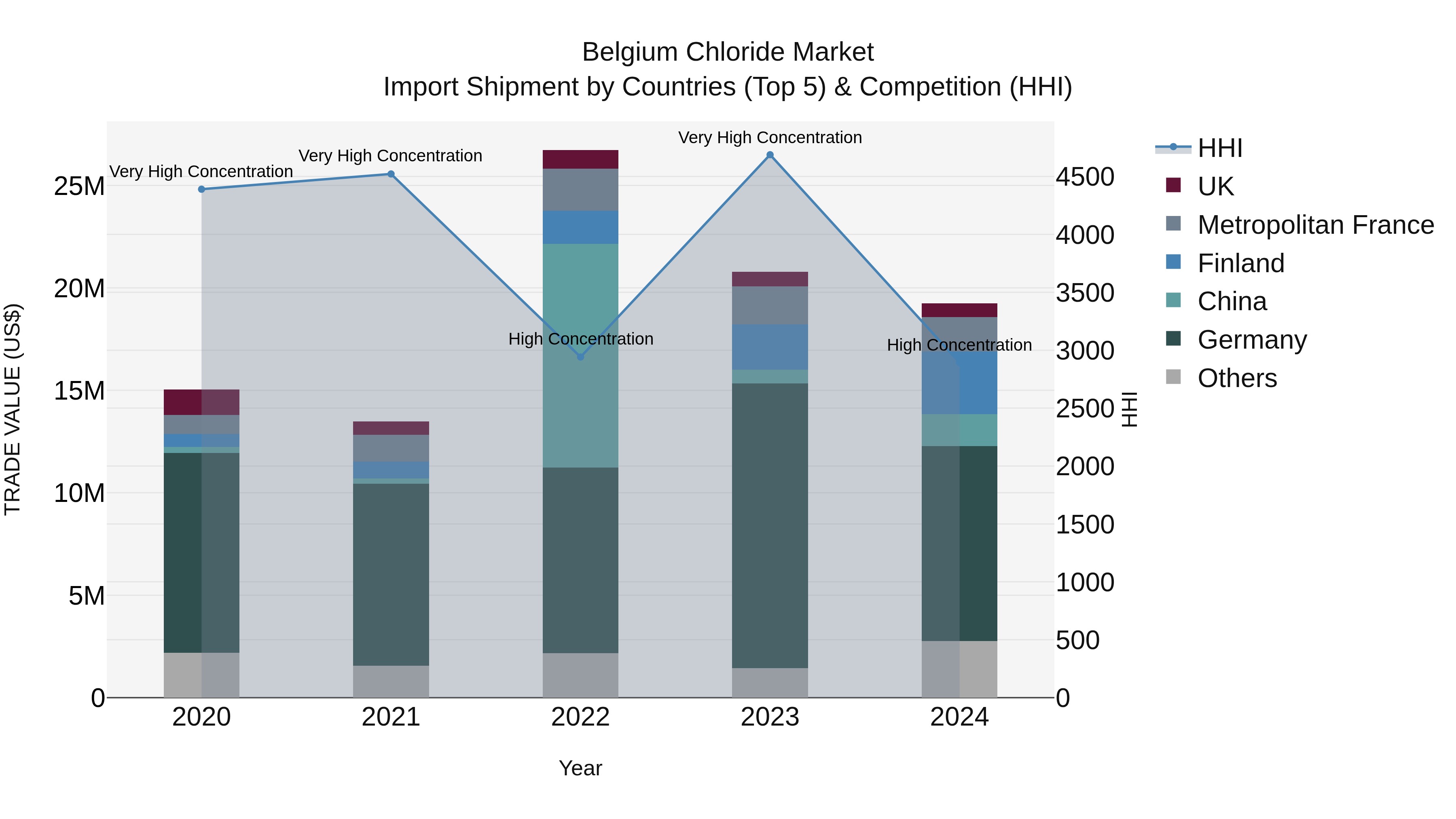 Belgium Chloride Market Top 5 Importing Countries and Market Competition (HHI) Analysis